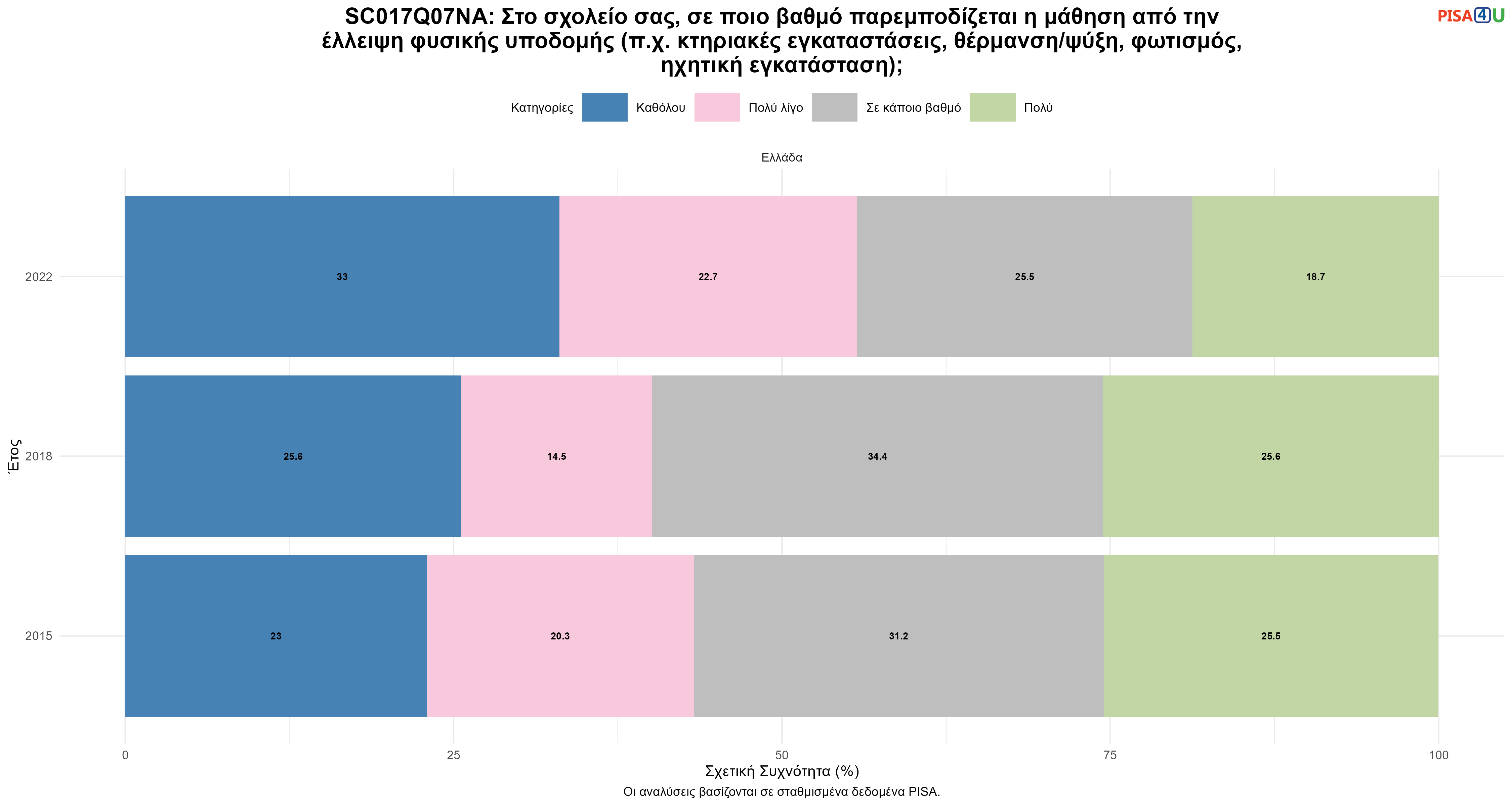 SC017Q07NA: Στο σχολείο σας, σε ποιο βαθμό παρεμποδίζεται η μάθηση από την έλλειψη φυσικής υποδομής (π.χ. κτηριακές εγκαταστάσεις, θέρμανση/ψύξη, φωτισμός, ηχητική εγκατάσταση); Ελλάδα