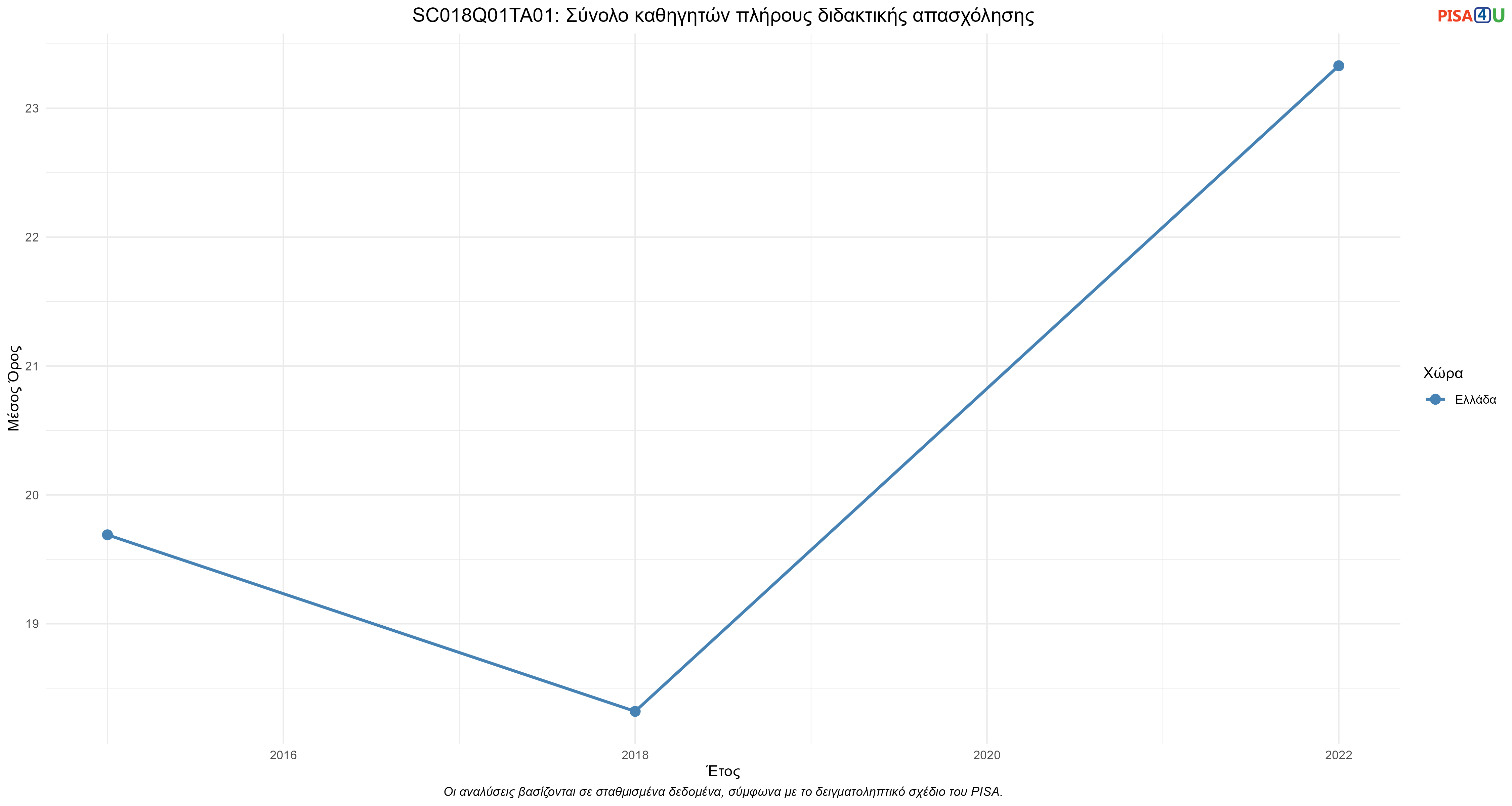 SC018Q01TA01: Σύνολο καθηγητών πλήρους διδακτικής απασχόλησης Ελλάδα