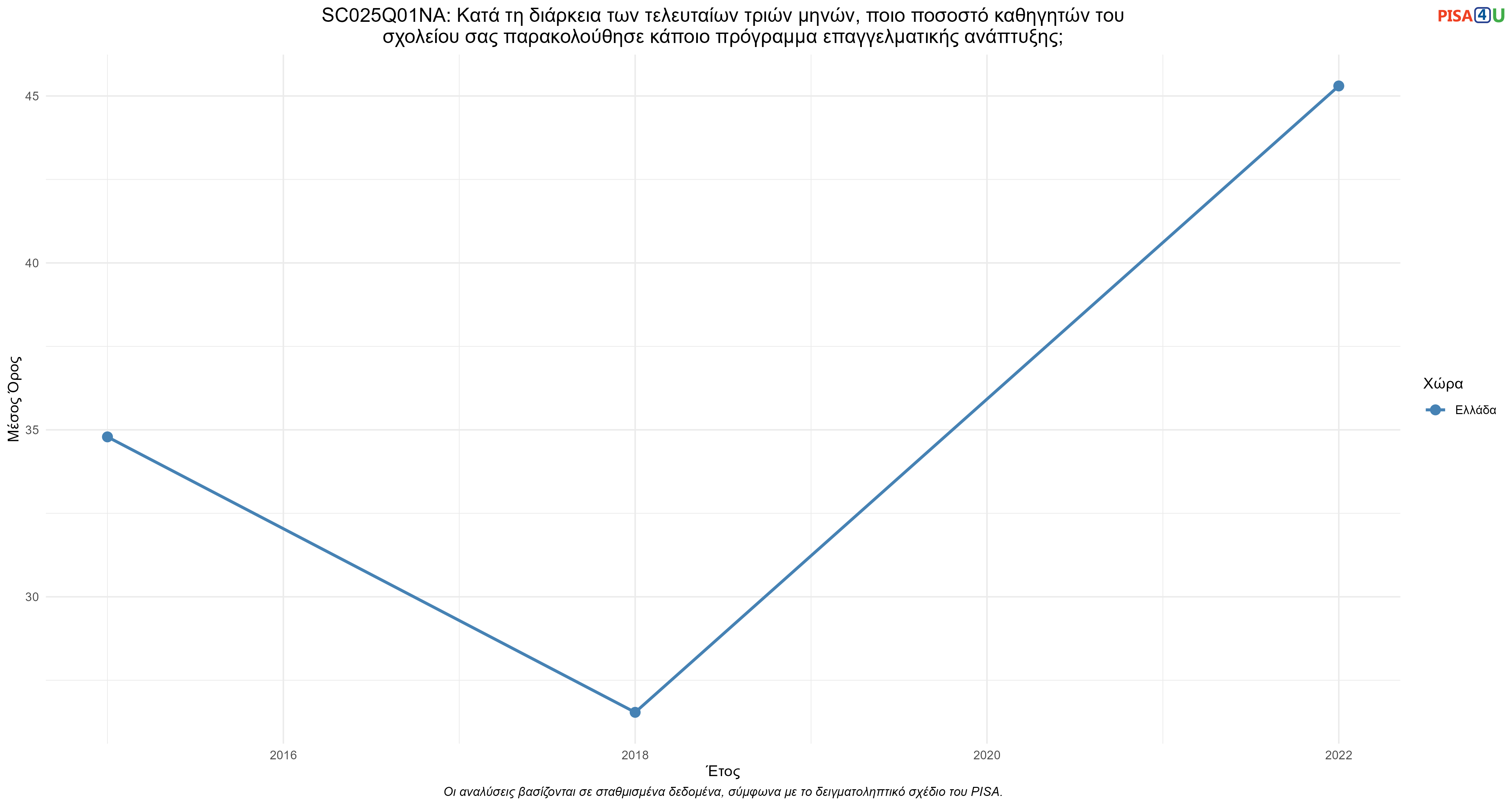 SC025Q01NA: Κατά τη διάρκεια των τελευταίων τριών μηνών, ποιο ποσοστό καθηγητών του σχολείου σας παρακολούθησε κάποιο πρόγραμμα επαγγελματικής ανάπτυξης; Ελλάδα