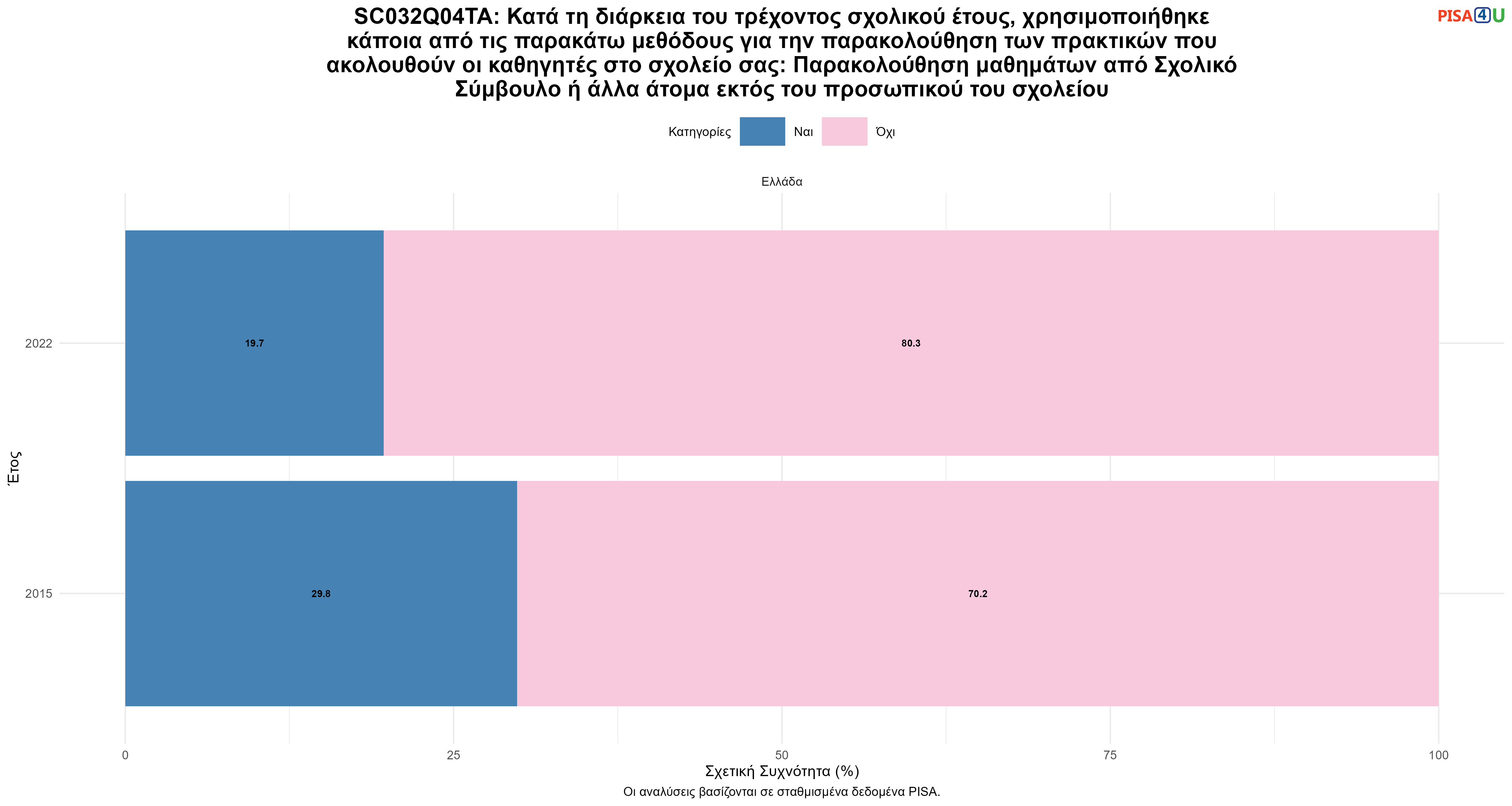 SC032Q04TA: Κατά τη διάρκεια του τρέχοντος σχολικού έτους, χρησιμοποιήθηκε κάποια από τις παρακάτω μεθόδους για την παρακολούθηση των πρακτικών που ακολουθούν οι καθηγητές στο σχολείο σας: Παρακολούθηση μαθημάτων από Σχολικό Σύμβουλο ή άλλα άτομα εκτός του προσωπικού του σχολείου Ελλάδα