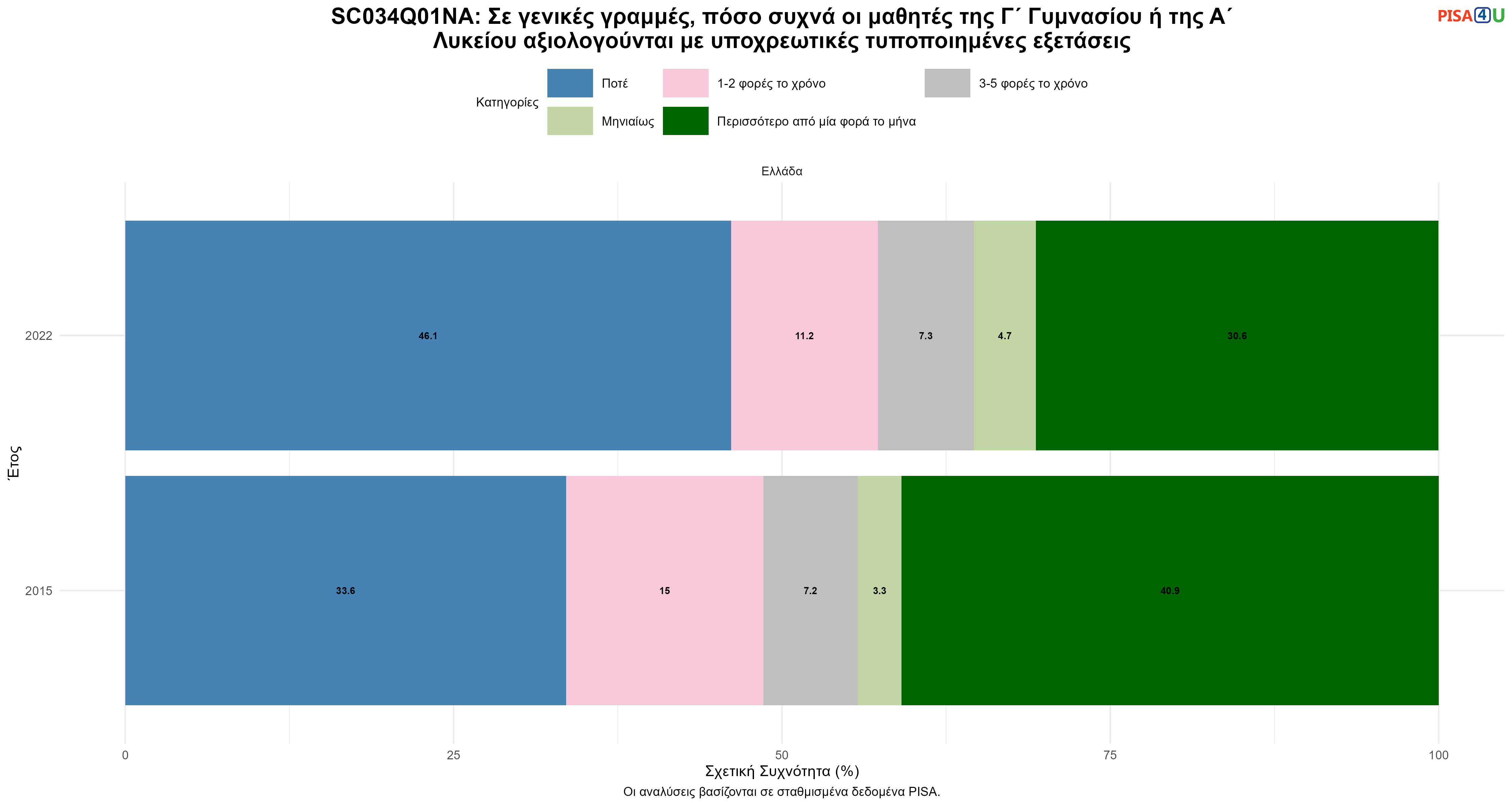 SC034Q01NA: Σε γενικές γραμμές, πόσο συχνά οι μαθητές της Γ΄ Γυμνασίου ή της Α΄ Λυκείου αξιολογούνται με υποχρεωτικές τυποποιημένες εξετάσεις Ελλάδα