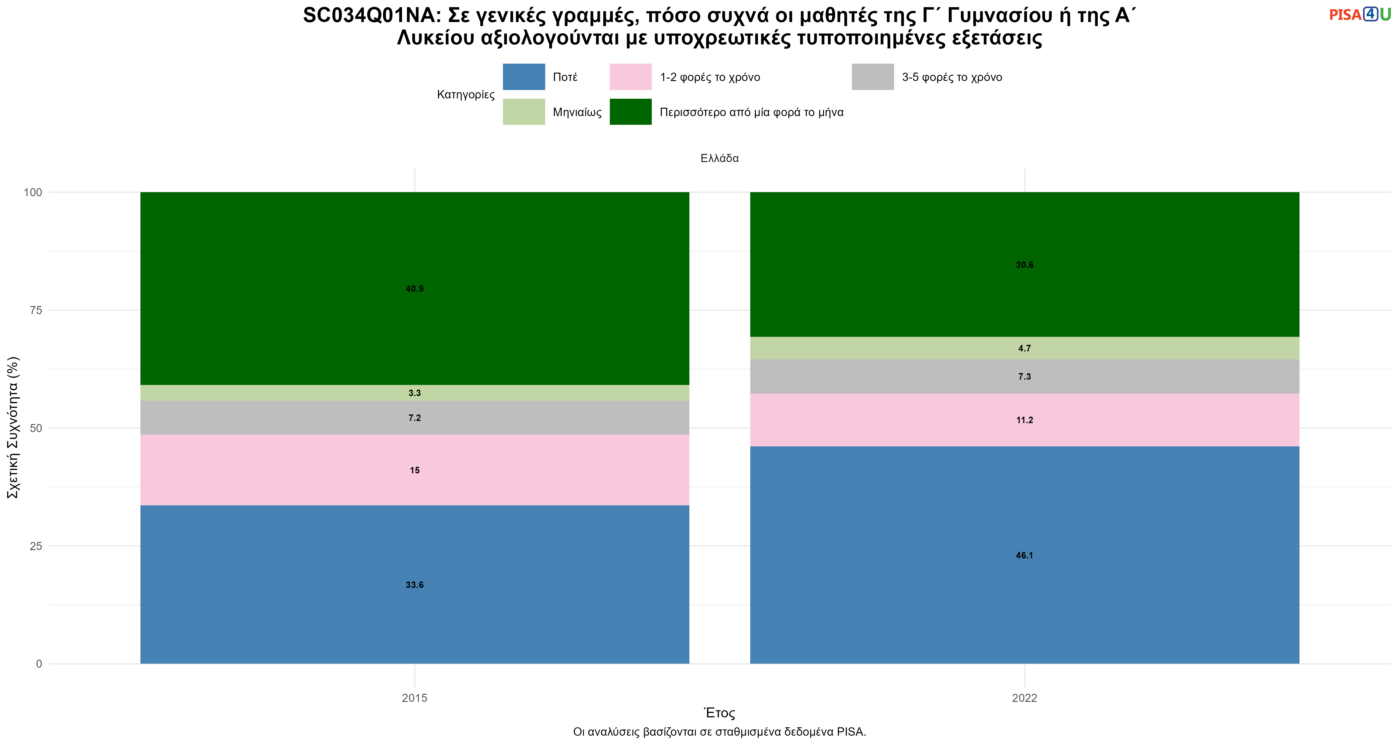 SC034Q01NA: Σε γενικές γραμμές, πόσο συχνά οι μαθητές της Γ΄ Γυμνασίου ή της Α΄ Λυκείου αξιολογούνται με υποχρεωτικές τυποποιημένες εξετάσεις Ελλάδα