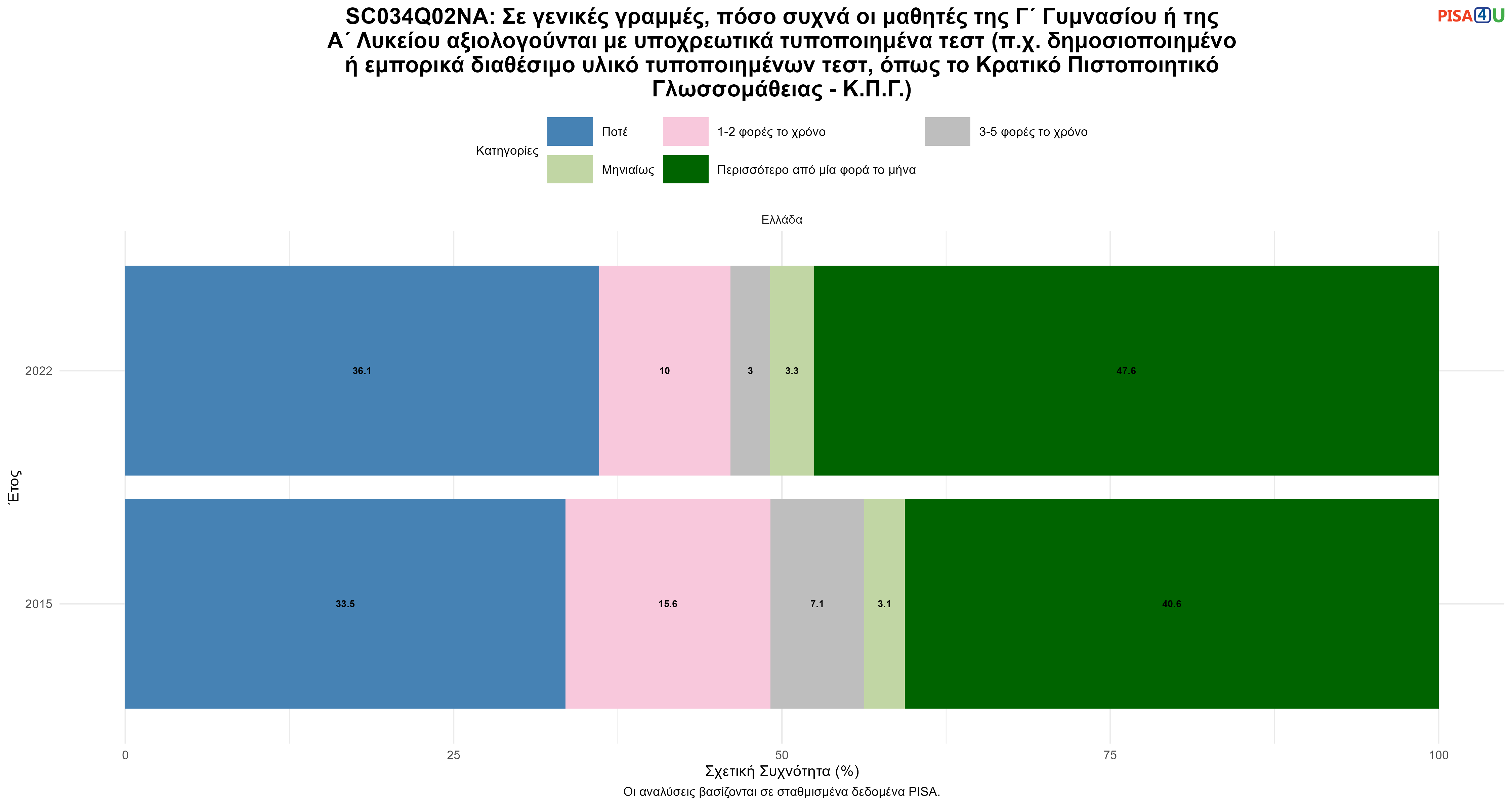 SC034Q02NA: Σε γενικές γραμμές, πόσο συχνά οι μαθητές της Γ΄ Γυμνασίου ή της Α΄ Λυκείου αξιολογούνται με υποχρεωτικά τυποποιημένα τεστ (π.χ. δημοσιοποιημένο ή εμπορικά διαθέσιμο υλικό τυποποιημένων τεστ, όπως το Κρατικό Πιστοποιητικό Γλωσσομάθειας - Κ.Π.Γ.) Ελλάδα