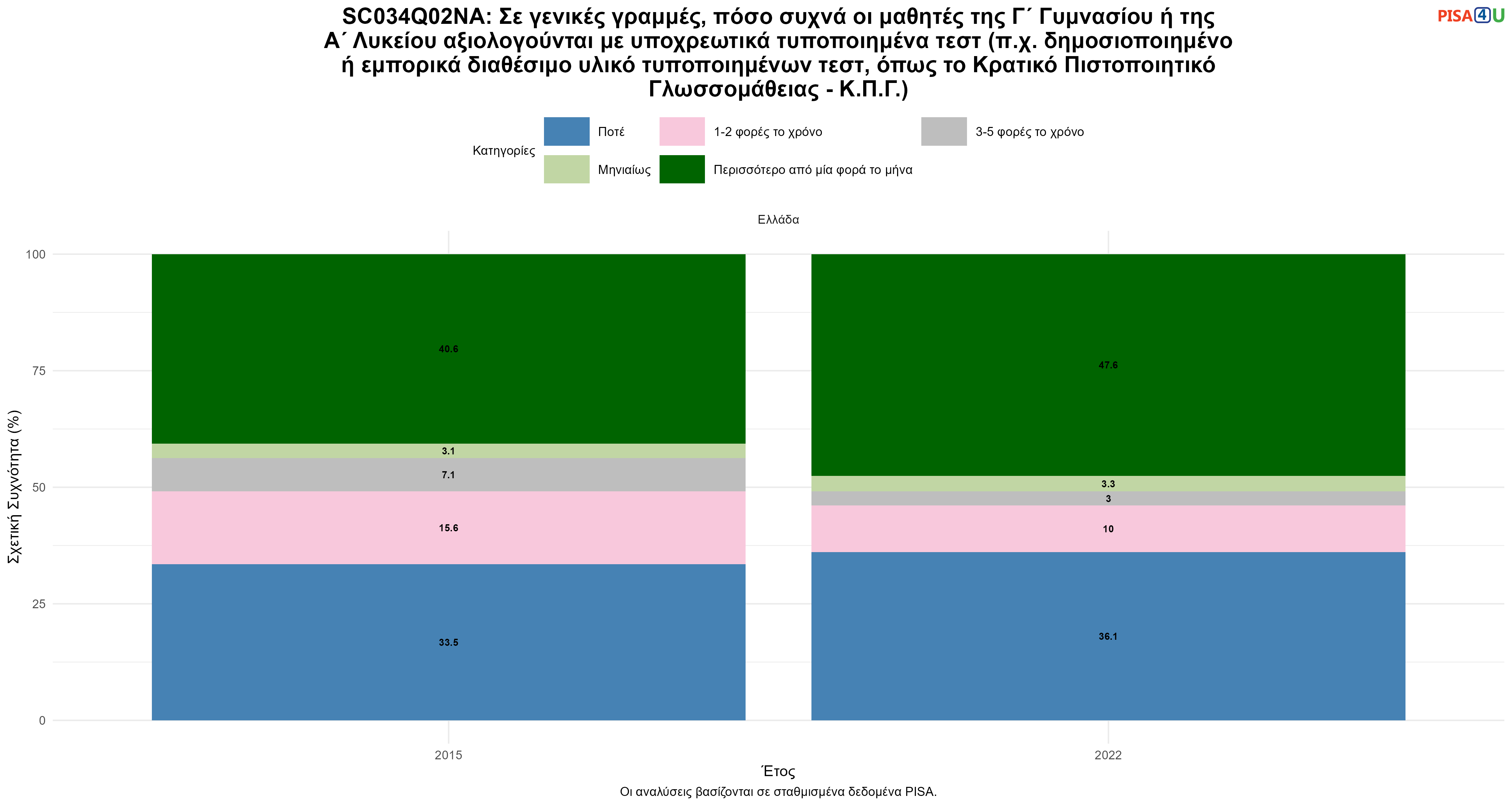 SC034Q02NA: Σε γενικές γραμμές, πόσο συχνά οι μαθητές της Γ΄ Γυμνασίου ή της Α΄ Λυκείου αξιολογούνται με υποχρεωτικά τυποποιημένα τεστ (π.χ. δημοσιοποιημένο ή εμπορικά διαθέσιμο υλικό τυποποιημένων τεστ, όπως το Κρατικό Πιστοποιητικό Γλωσσομάθειας - Κ.Π.Γ.) Ελλάδα