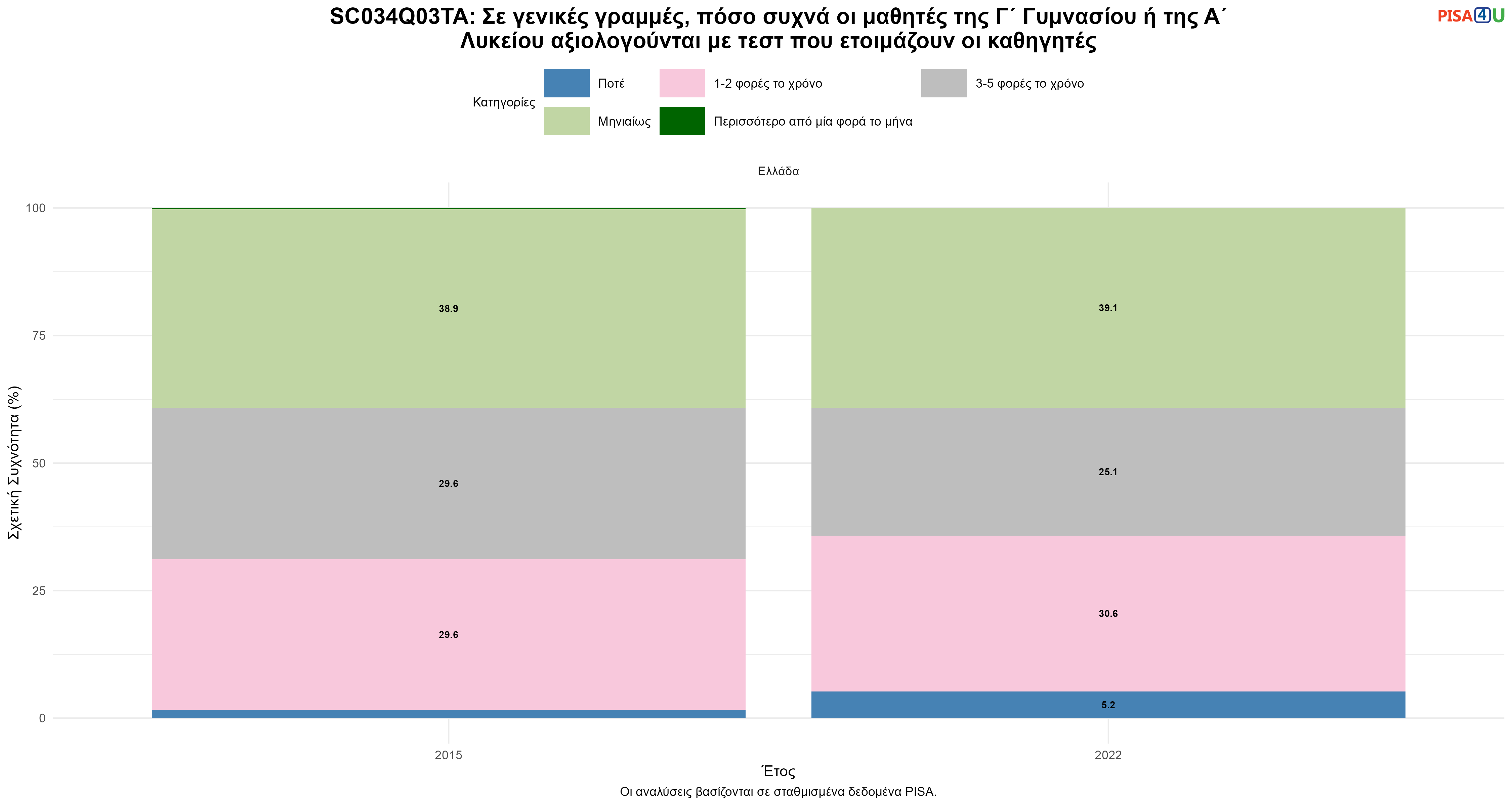 SC034Q03TA: Σε γενικές γραμμές, πόσο συχνά οι μαθητές της Γ΄ Γυμνασίου ή της Α΄ Λυκείου αξιολογούνται με τεστ που ετοιμάζουν οι καθηγητές Ελλάδα