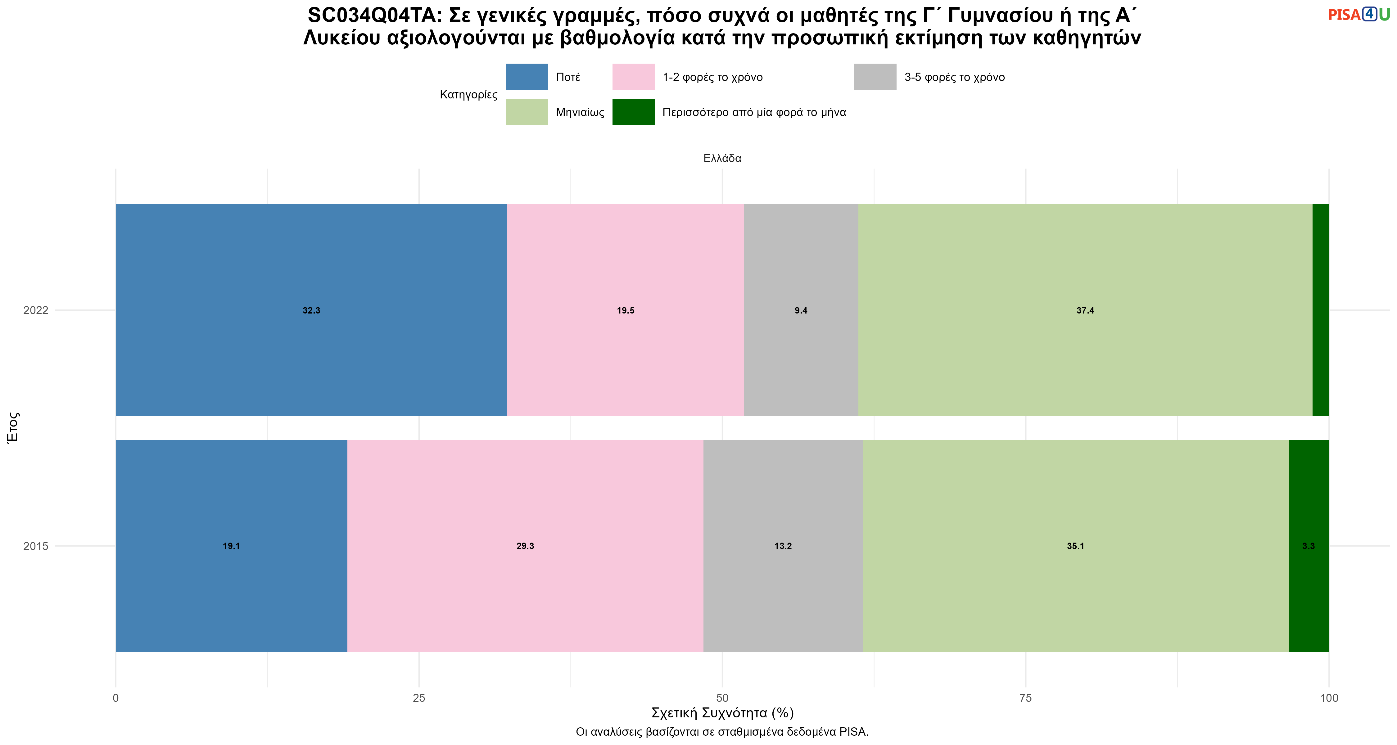 SC034Q04TA: Σε γενικές γραμμές, πόσο συχνά οι μαθητές της Γ΄ Γυμνασίου ή της Α΄ Λυκείου αξιολογούνται με βαθμολογία κατά την προσωπική εκτίμηση των καθηγητών Ελλάδα