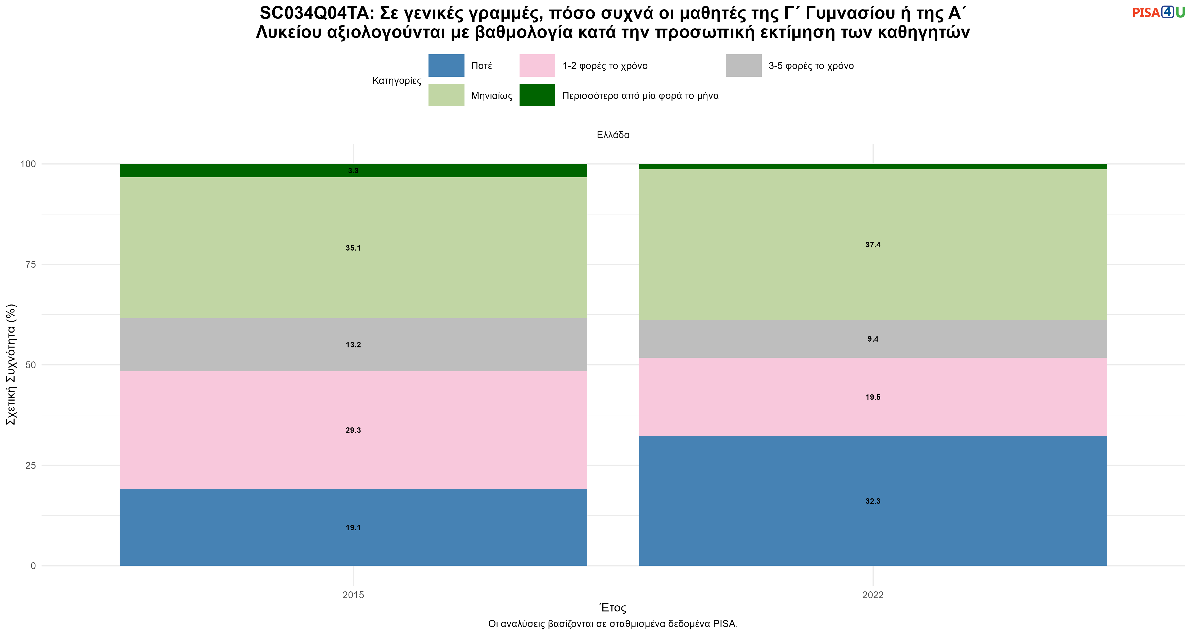 SC034Q04TA: Σε γενικές γραμμές, πόσο συχνά οι μαθητές της Γ΄ Γυμνασίου ή της Α΄ Λυκείου αξιολογούνται με βαθμολογία κατά την προσωπική εκτίμηση των καθηγητών Ελλάδα