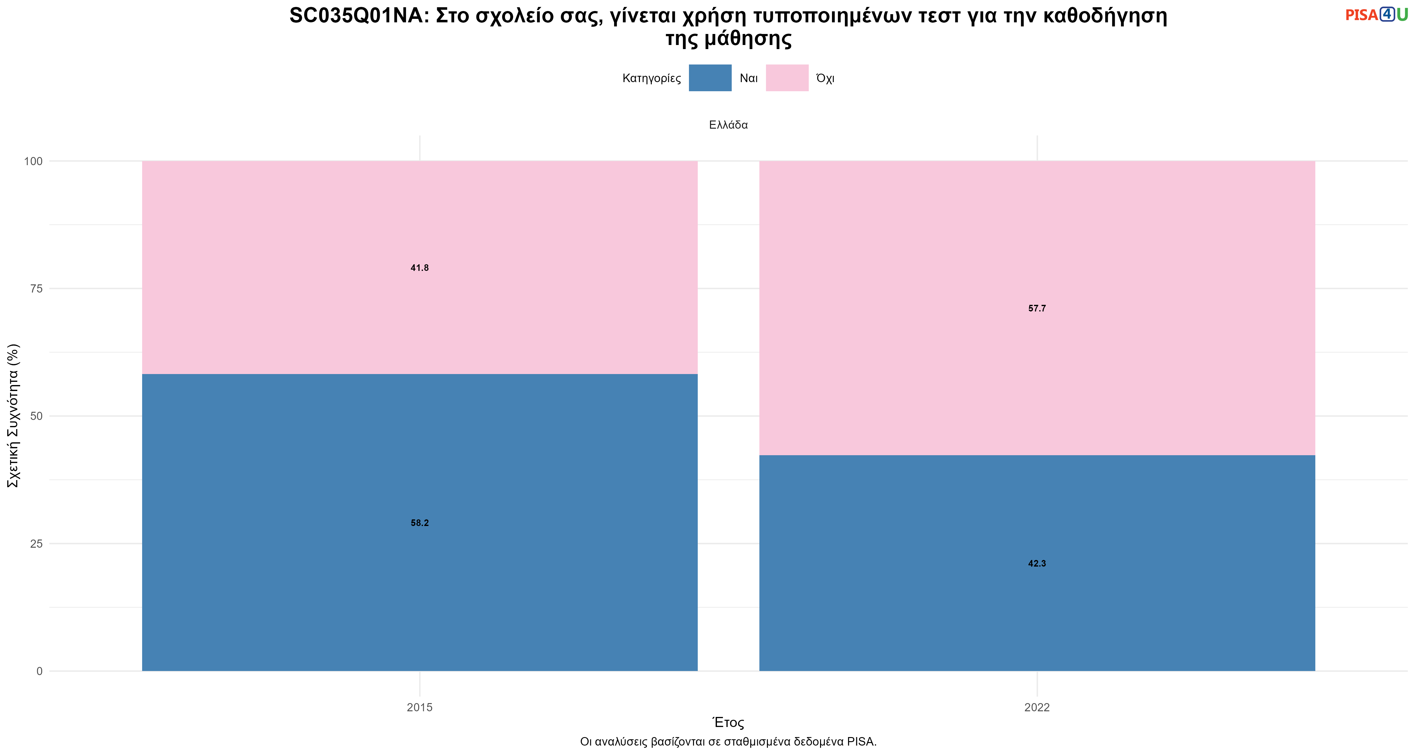 SC035Q01NA: Στο σχολείο σας, γίνεται χρήση τυποποιημένων τεστ για την καθοδήγηση της μάθησης Ελλάδα