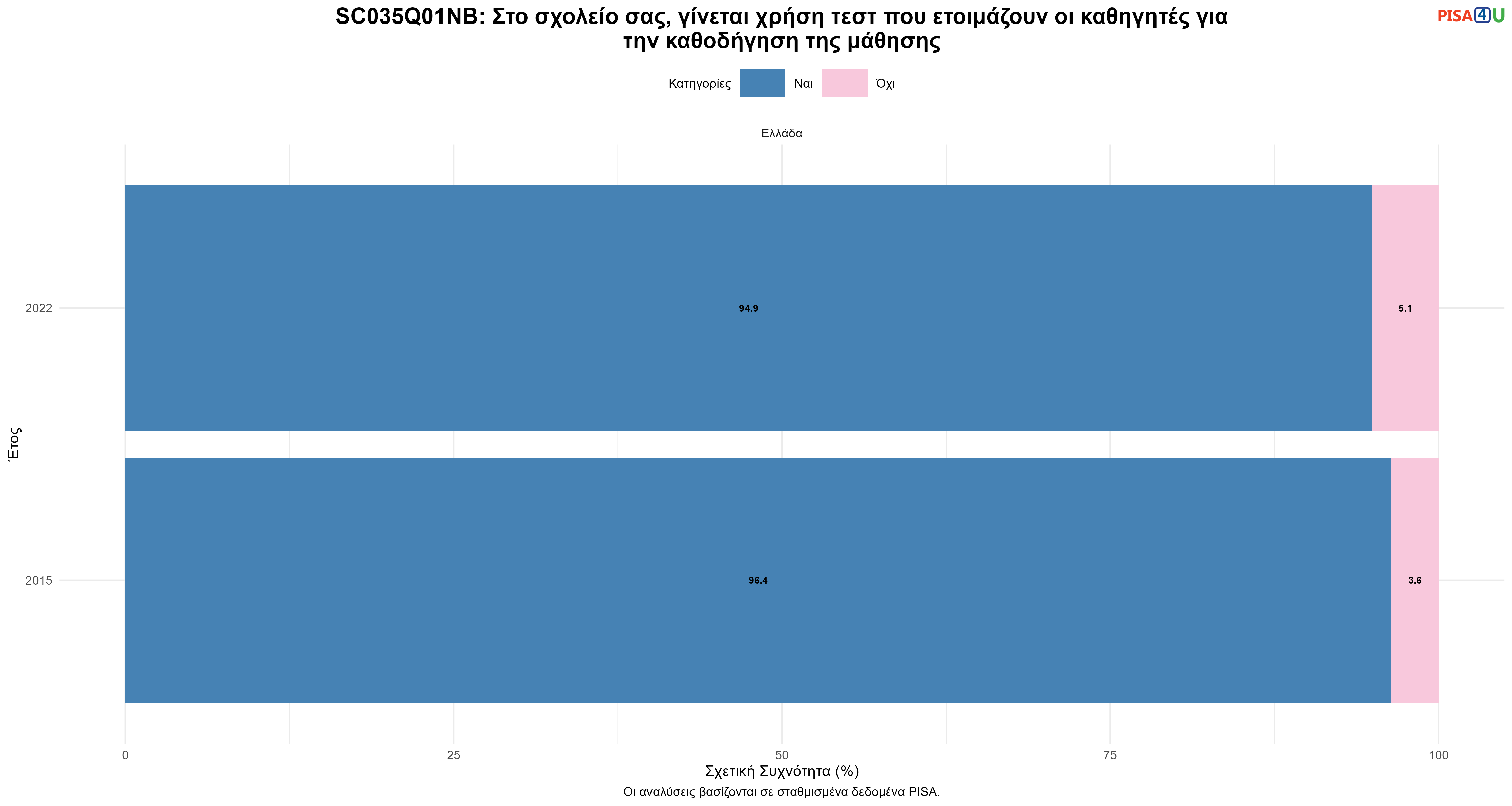 SC035Q01NB: Στο σχολείο σας, γίνεται χρήση τεστ που ετοιμάζουν οι καθηγητές για την καθοδήγηση της μάθησης Ελλάδα