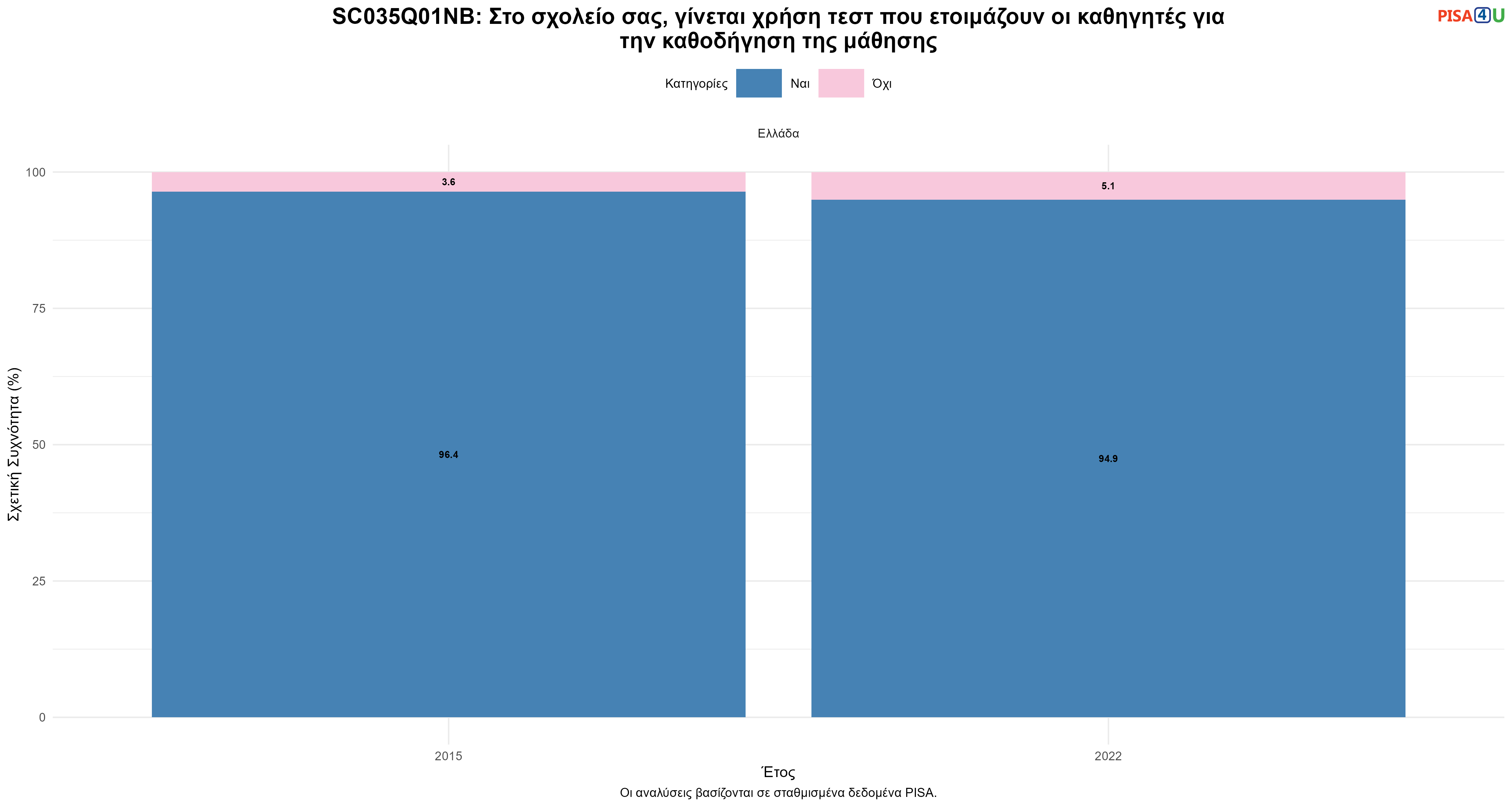 SC035Q01NB: Στο σχολείο σας, γίνεται χρήση τεστ που ετοιμάζουν οι καθηγητές για την καθοδήγηση της μάθησης Ελλάδα