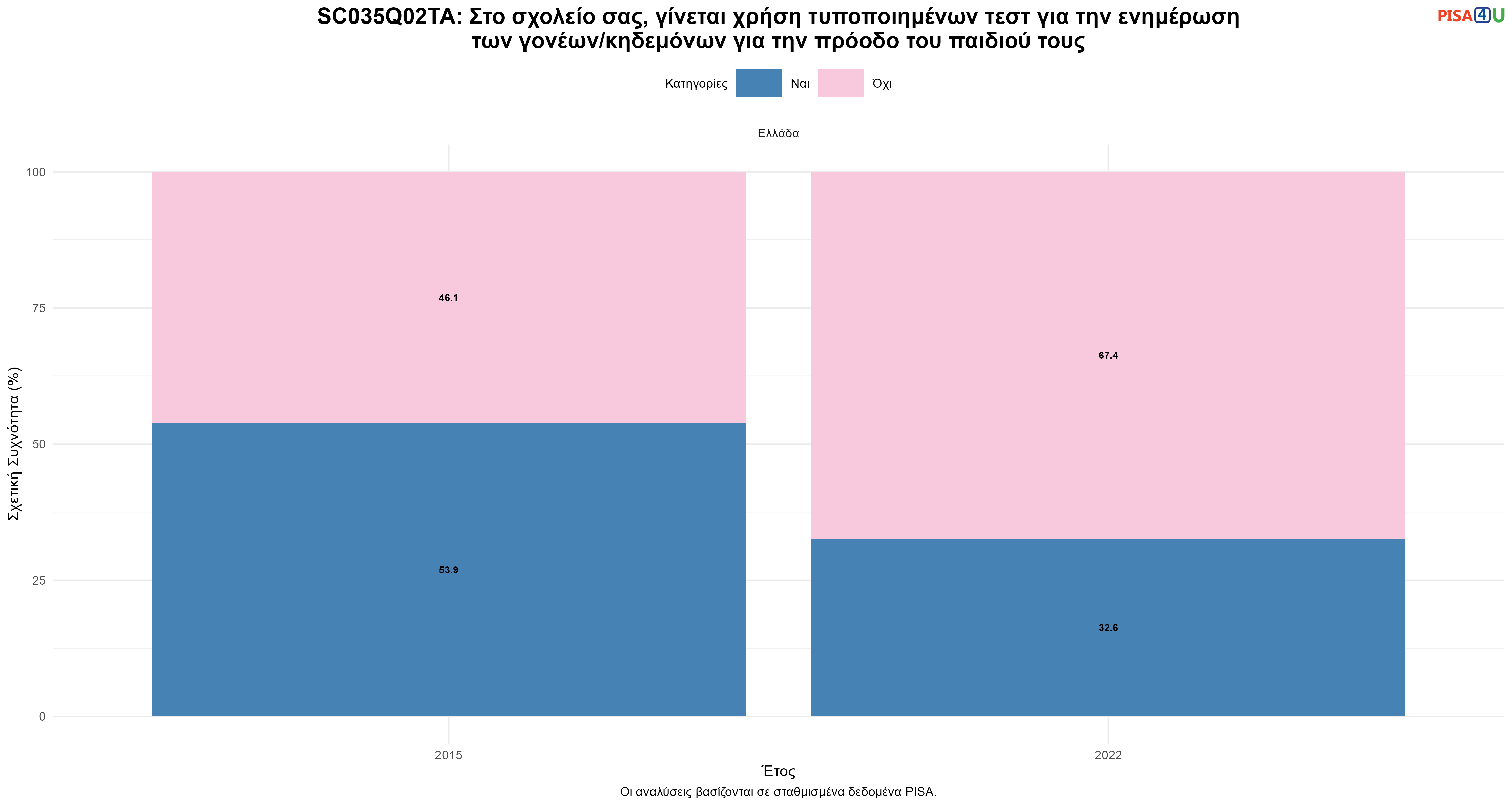 SC035Q02TA: Στο σχολείο σας, γίνεται χρήση τυποποιημένων τεστ για την ενημέρωση των γονέων/κηδεμόνων για την πρόοδο του παιδιού τους Ελλάδα
