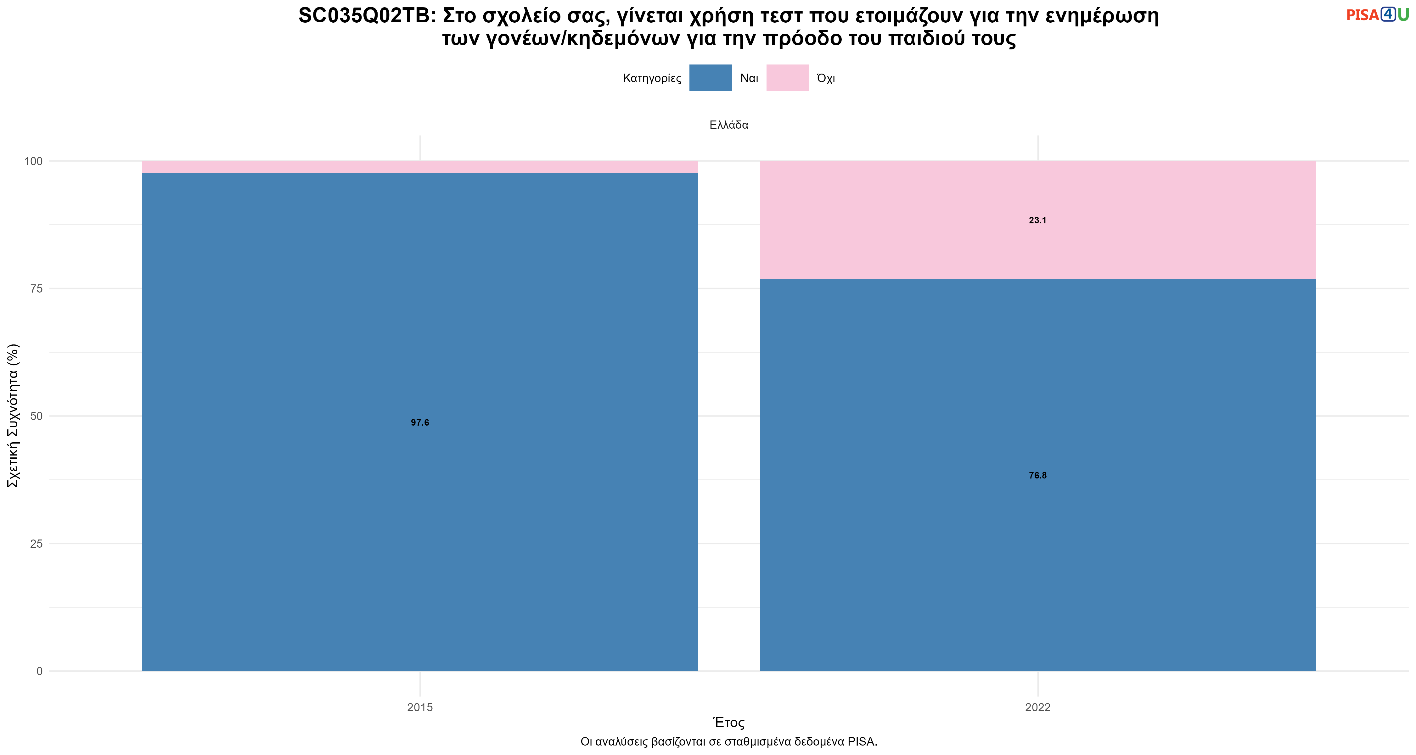 SC035Q02TB: Στο σχολείο σας, γίνεται χρήση τεστ που ετοιμάζουν για την ενημέρωση των γονέων/κηδεμόνων για την πρόοδο του παιδιού τους Ελλάδα
