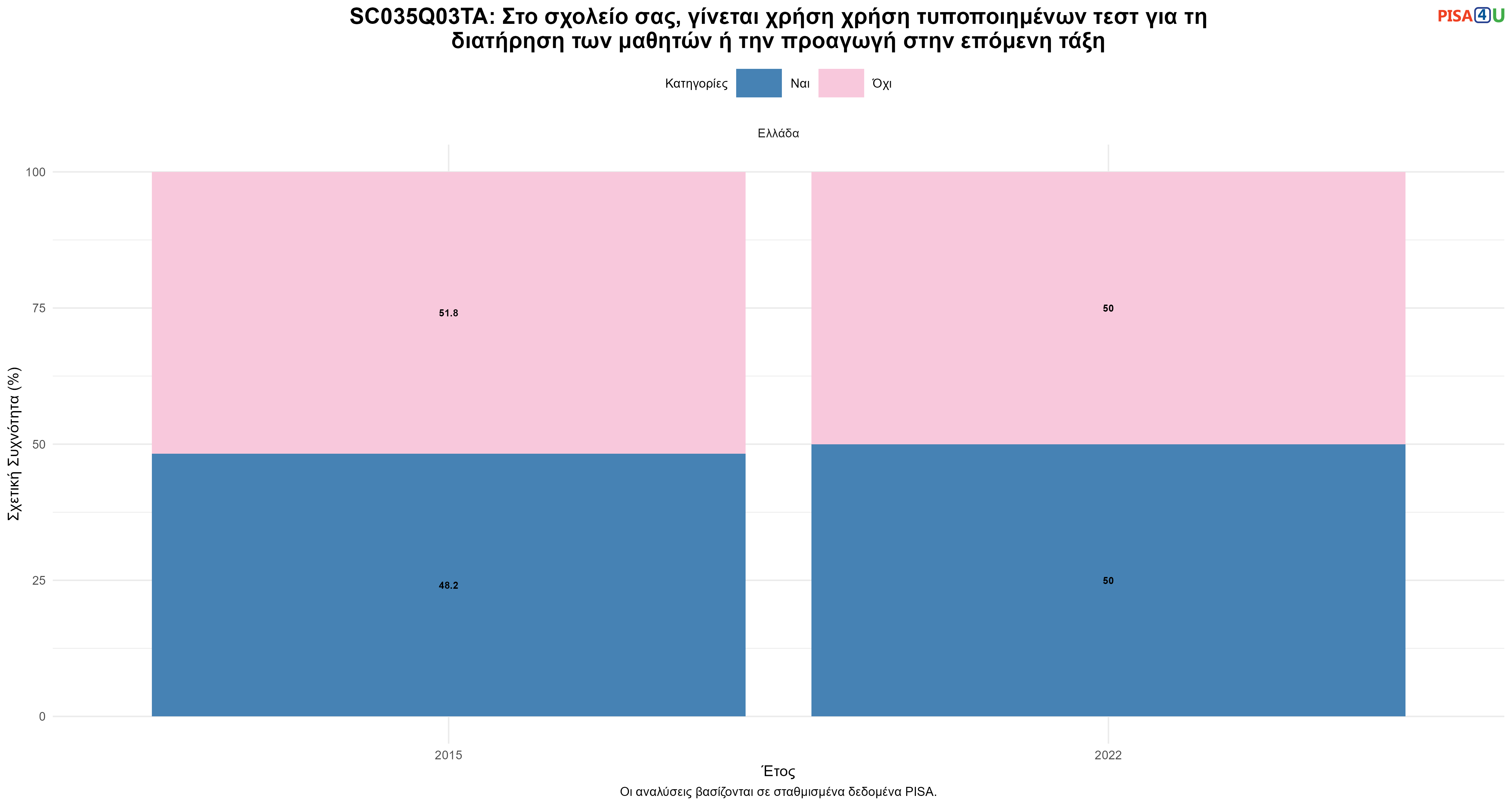 SC035Q03TA: Στο σχολείο σας, γίνεται χρήση χρήση τυποποιημένων τεστ για τη διατήρηση των μαθητών ή την προαγωγή στην επόμενη τάξη Ελλάδα