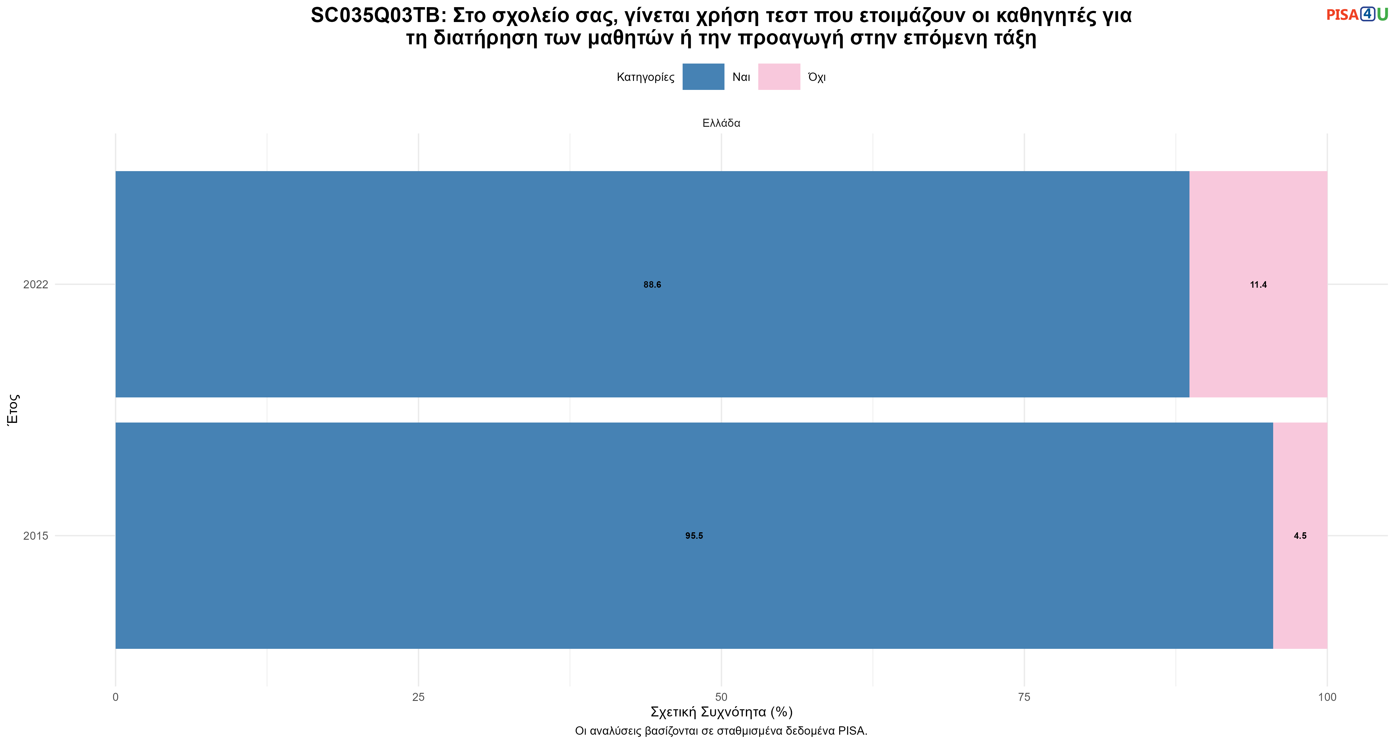 SC035Q03TB: Στο σχολείο σας, γίνεται χρήση τεστ που ετοιμάζουν οι καθηγητές για τη διατήρηση των μαθητών ή την προαγωγή στην επόμενη τάξη Ελλάδα