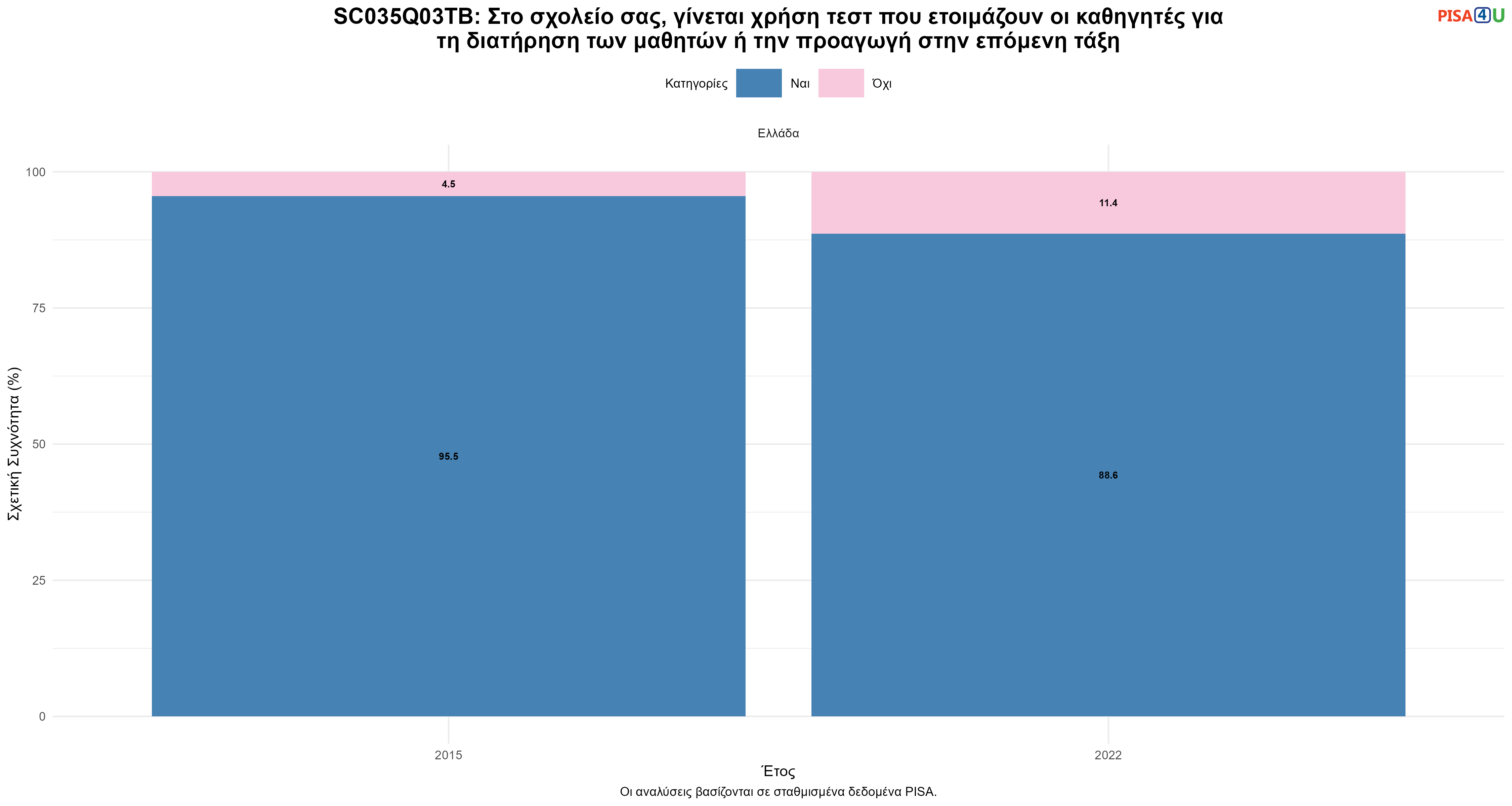 SC035Q03TB: Στο σχολείο σας, γίνεται χρήση τεστ που ετοιμάζουν οι καθηγητές για τη διατήρηση των μαθητών ή την προαγωγή στην επόμενη τάξη Ελλάδα