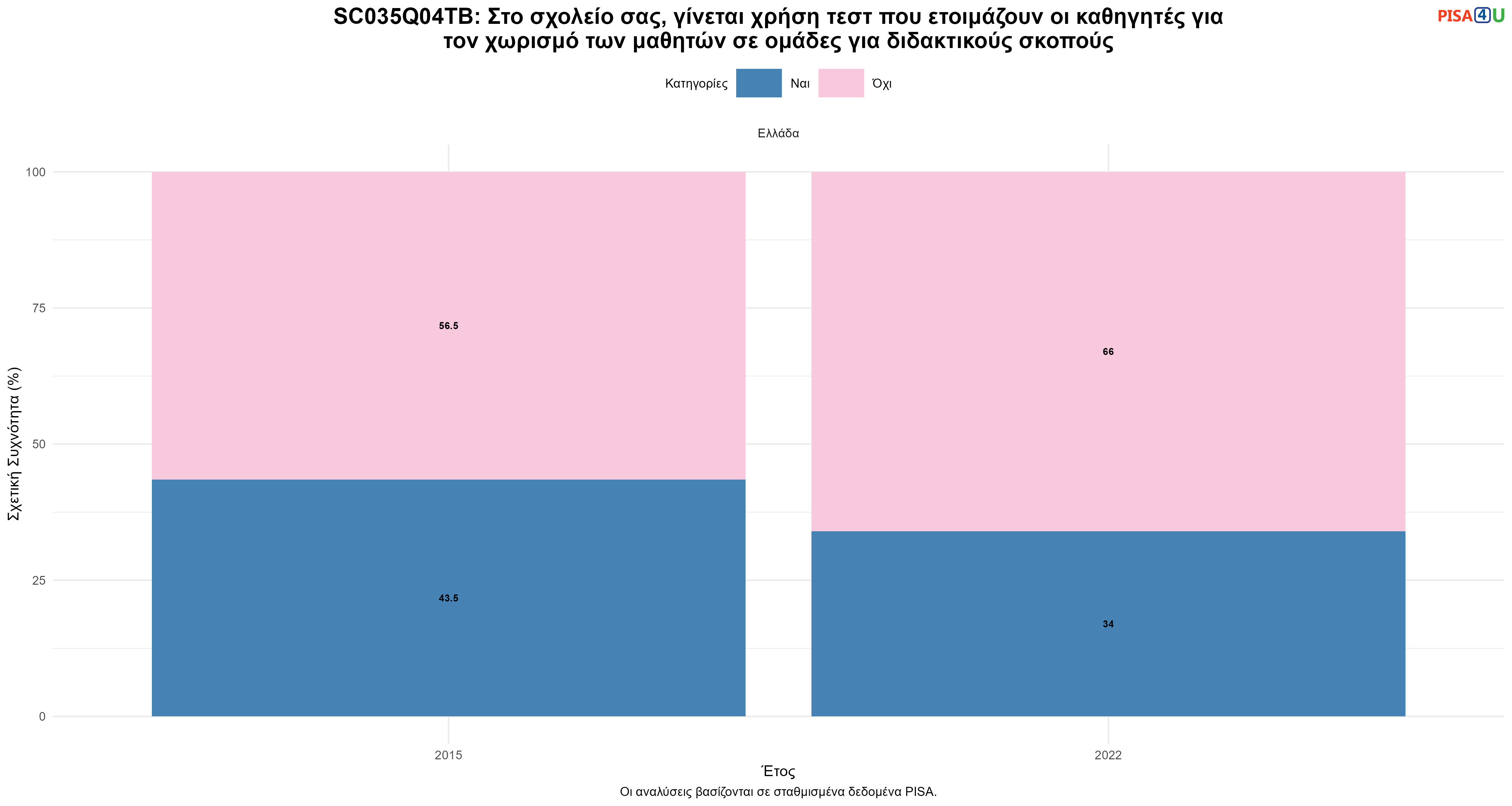SC035Q04TB: Στο σχολείο σας, γίνεται χρήση τεστ που ετοιμάζουν οι καθηγητές για τον χωρισμό των μαθητών σε ομάδες για διδακτικούς σκοπούς Ελλάδα