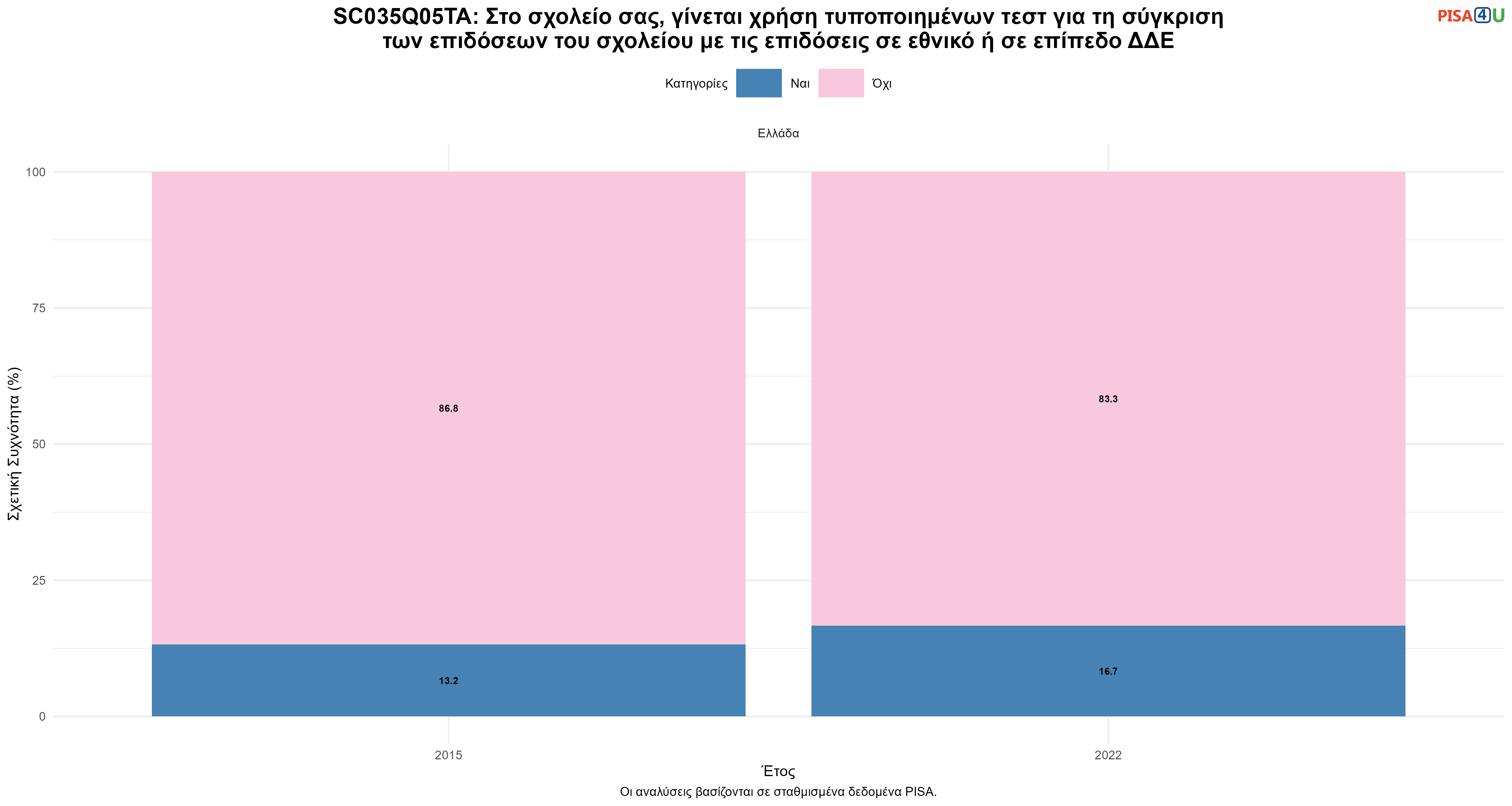 SC035Q05TA: Στο σχολείο σας, γίνεται χρήση τυποποιημένων τεστ για τη σύγκριση των επιδόσεων του σχολείου με τις επιδόσεις σε εθνικό ή σε επίπεδο ΔΔΕ Ελλάδα