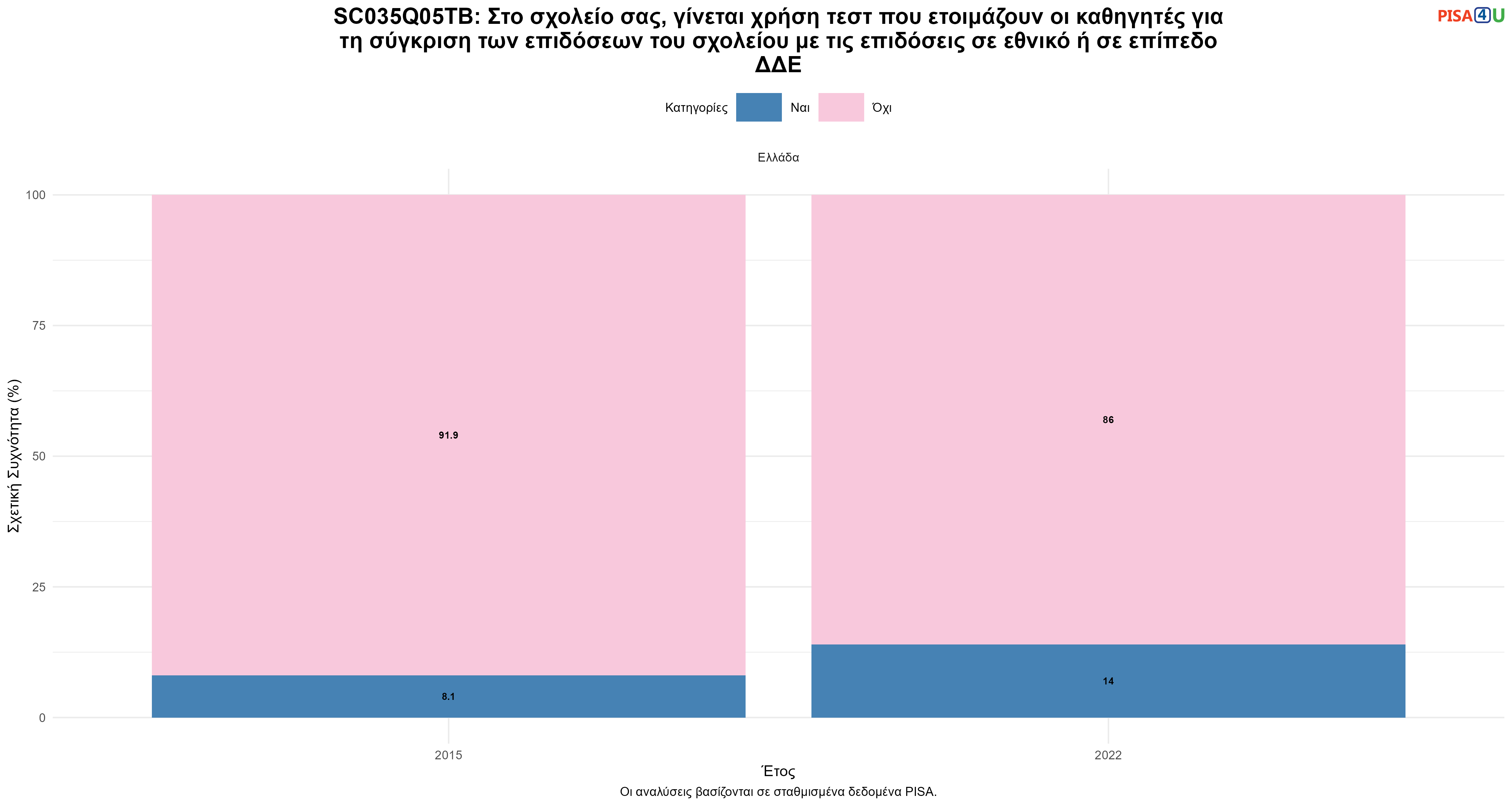 SC035Q05TB: Στο σχολείο σας, γίνεται χρήση τεστ που ετοιμάζουν οι καθηγητές για τη σύγκριση των επιδόσεων του σχολείου με τις επιδόσεις σε εθνικό ή σε επίπεδο ΔΔΕ Ελλάδα