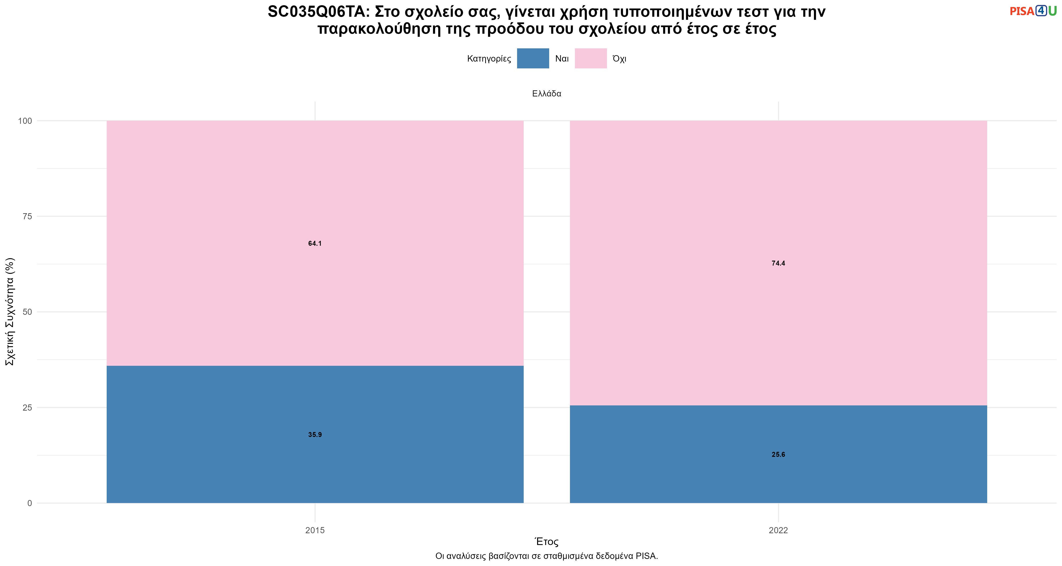 SC035Q06TA: Στο σχολείο σας, γίνεται χρήση τυποποιημένων τεστ για την παρακολούθηση της προόδου του σχολείου από έτος σε έτος Ελλάδα