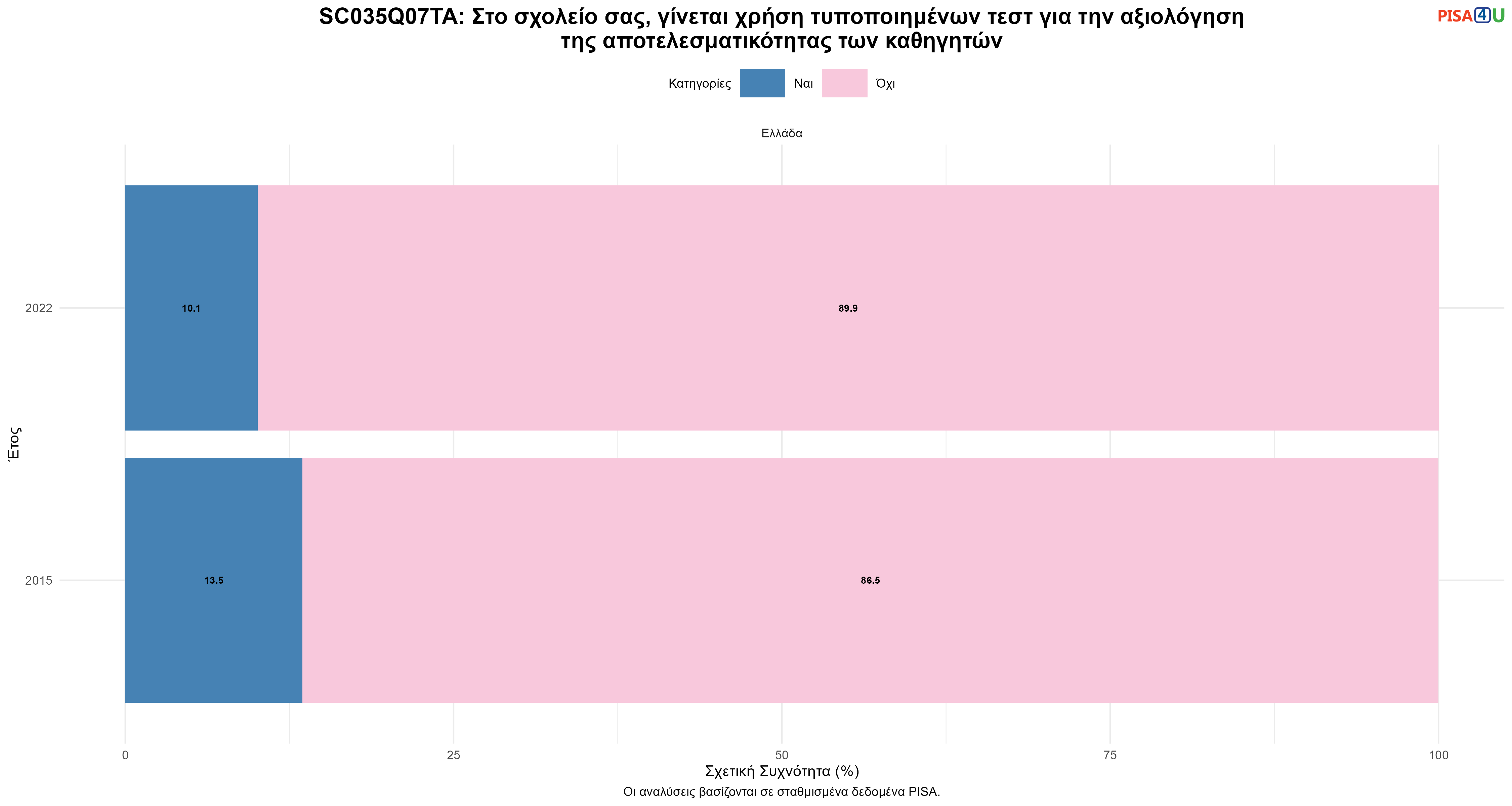 SC035Q07TA: Στο σχολείο σας, γίνεται χρήση τυποποιημένων τεστ για την αξιολόγηση της αποτελεσματικότητας των καθηγητών Ελλάδα