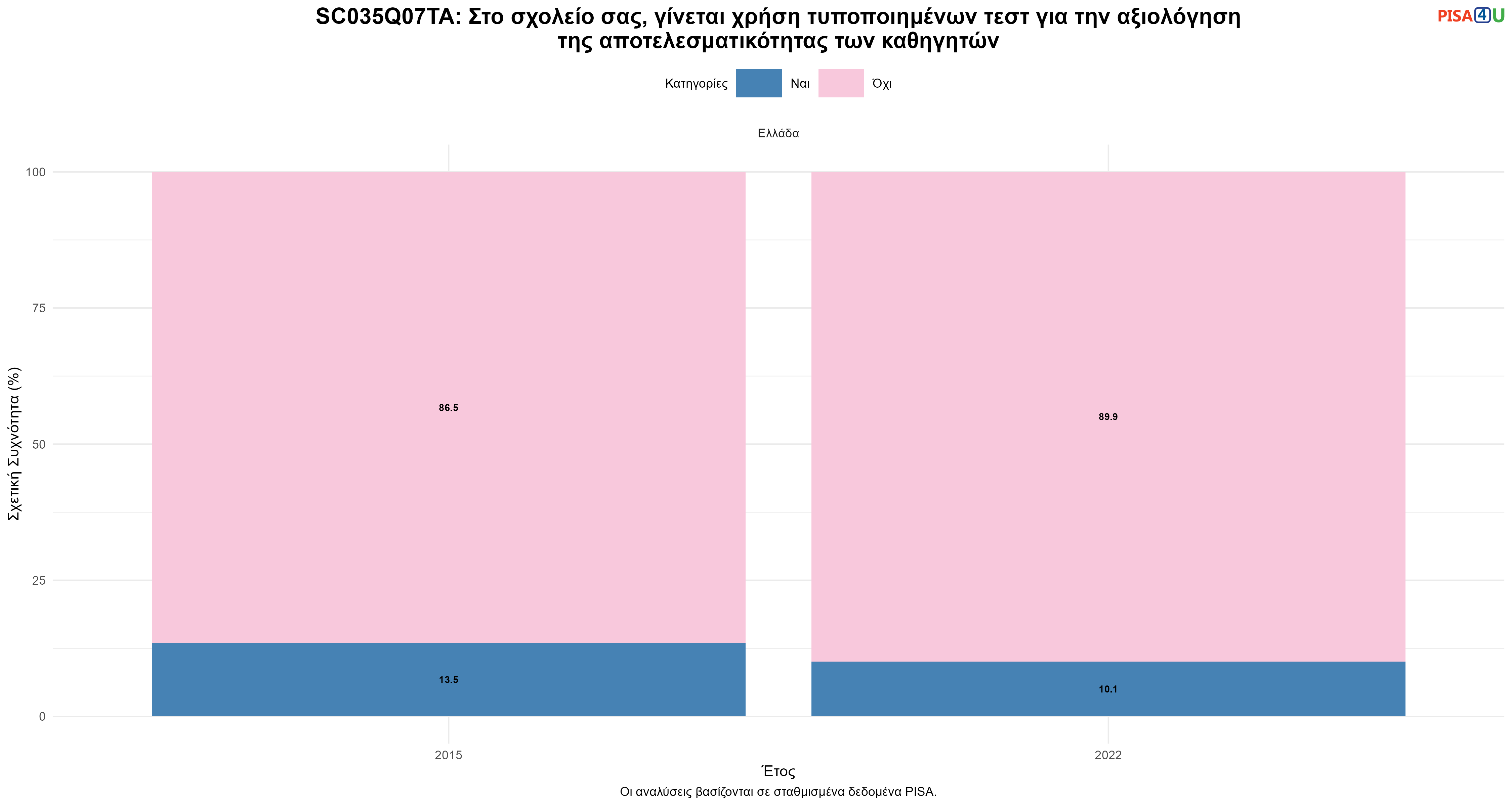 SC035Q07TA: Στο σχολείο σας, γίνεται χρήση τυποποιημένων τεστ για την αξιολόγηση της αποτελεσματικότητας των καθηγητών Ελλάδα
