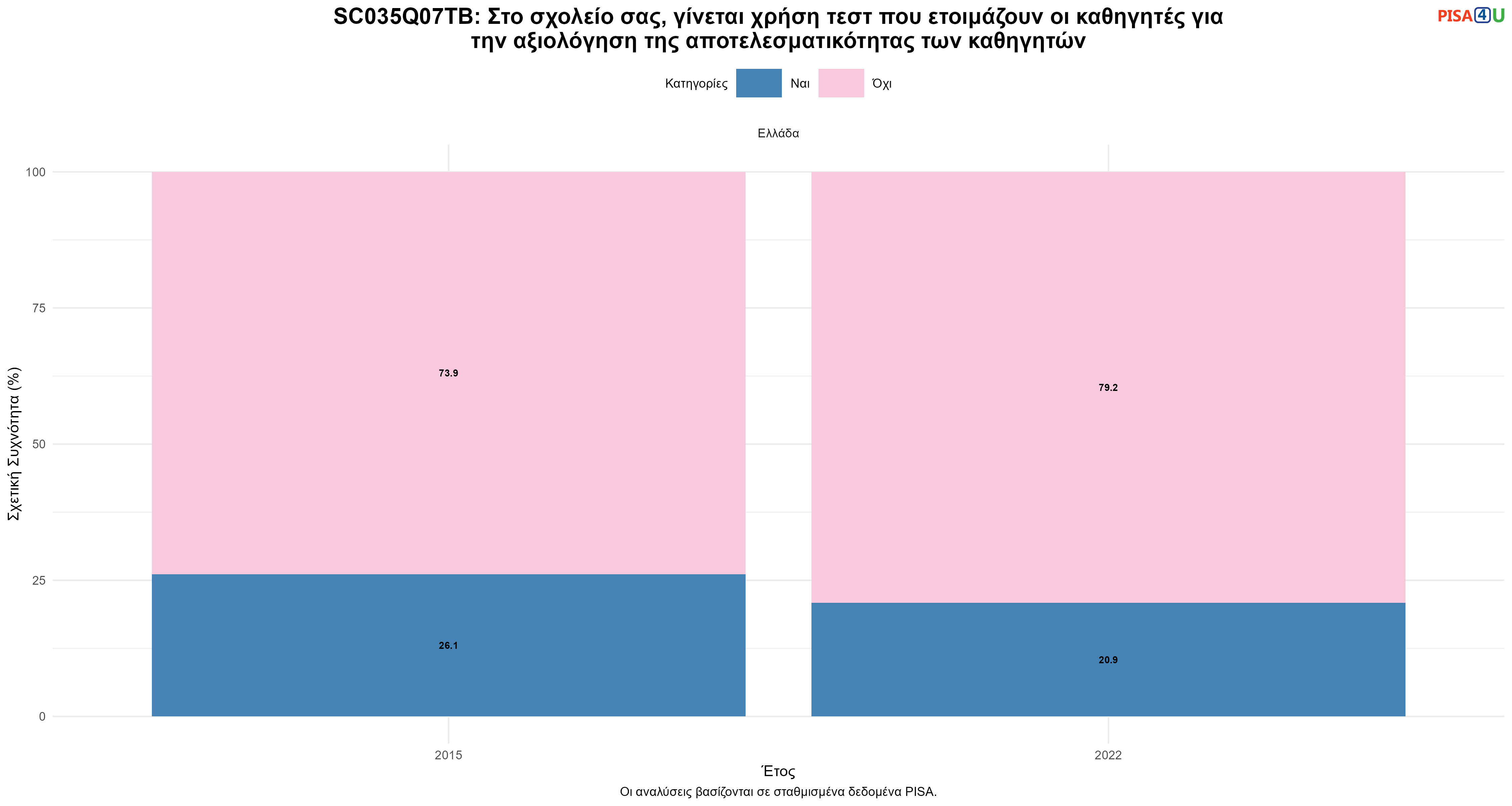 SC035Q07TB: Στο σχολείο σας, γίνεται χρήση τεστ που ετοιμάζουν οι καθηγητές για την αξιολόγηση της αποτελεσματικότητας των καθηγητών Ελλάδα