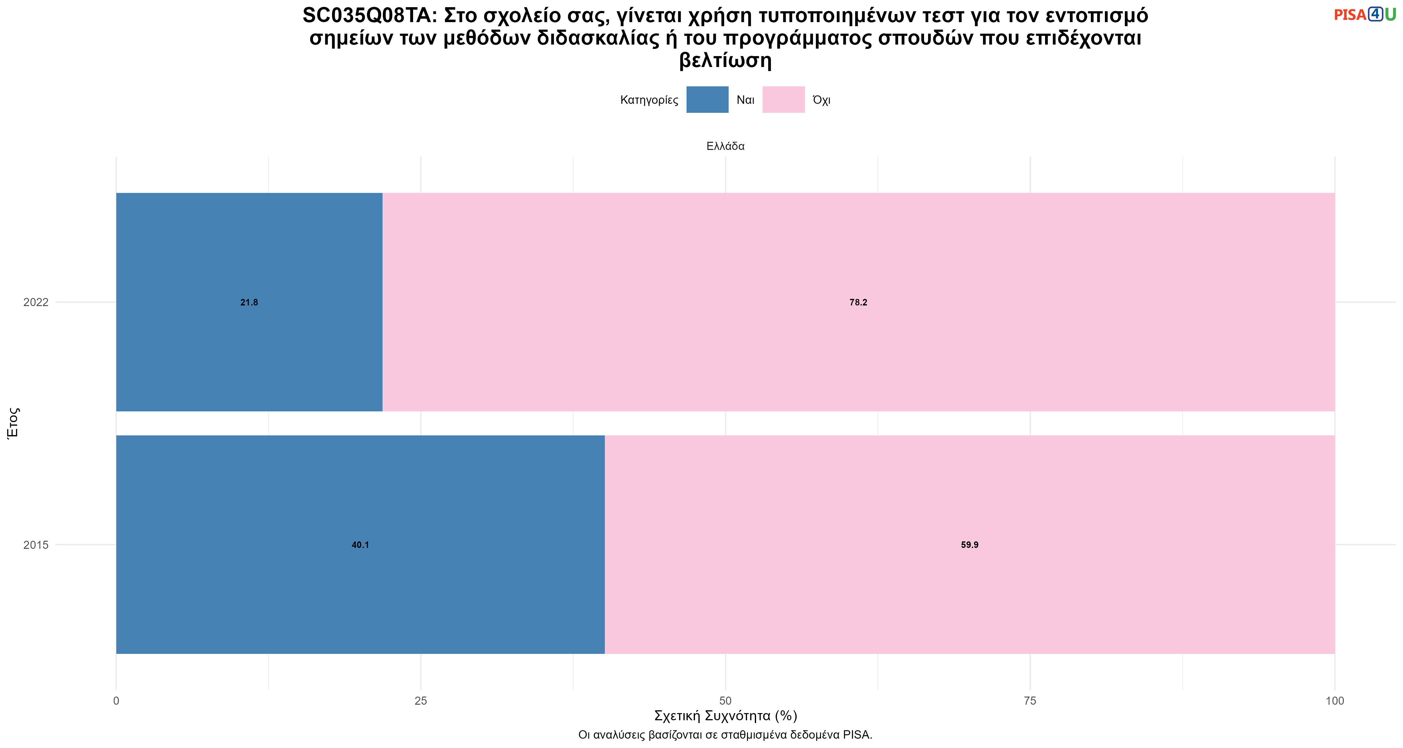 SC035Q08TA: Στο σχολείο σας, γίνεται χρήση τυποποιημένων τεστ για τον εντοπισμό σημείων των μεθόδων διδασκαλίας ή του προγράμματος σπουδών που επιδέχονται βελτίωση Ελλάδα