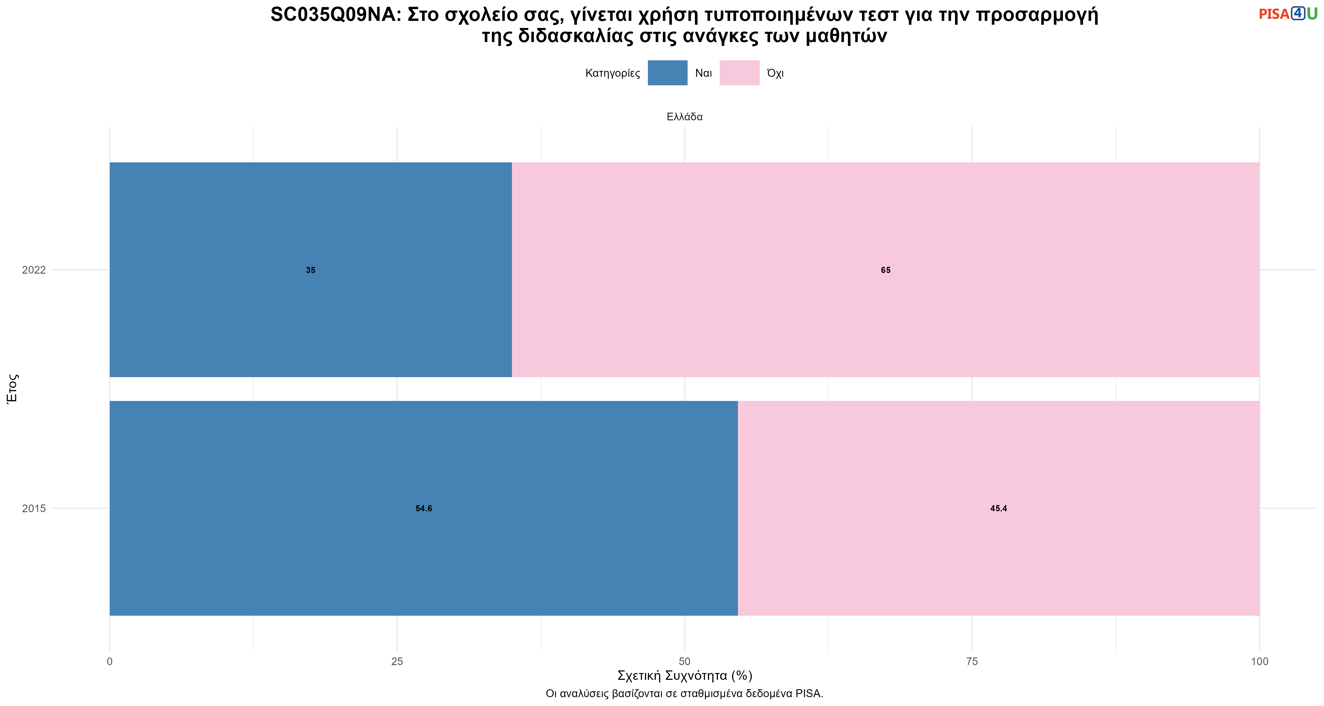 SC035Q09NA: Στο σχολείο σας, γίνεται χρήση τυποποιημένων τεστ για την προσαρμογή της διδασκαλίας στις ανάγκες των μαθητών Ελλάδα