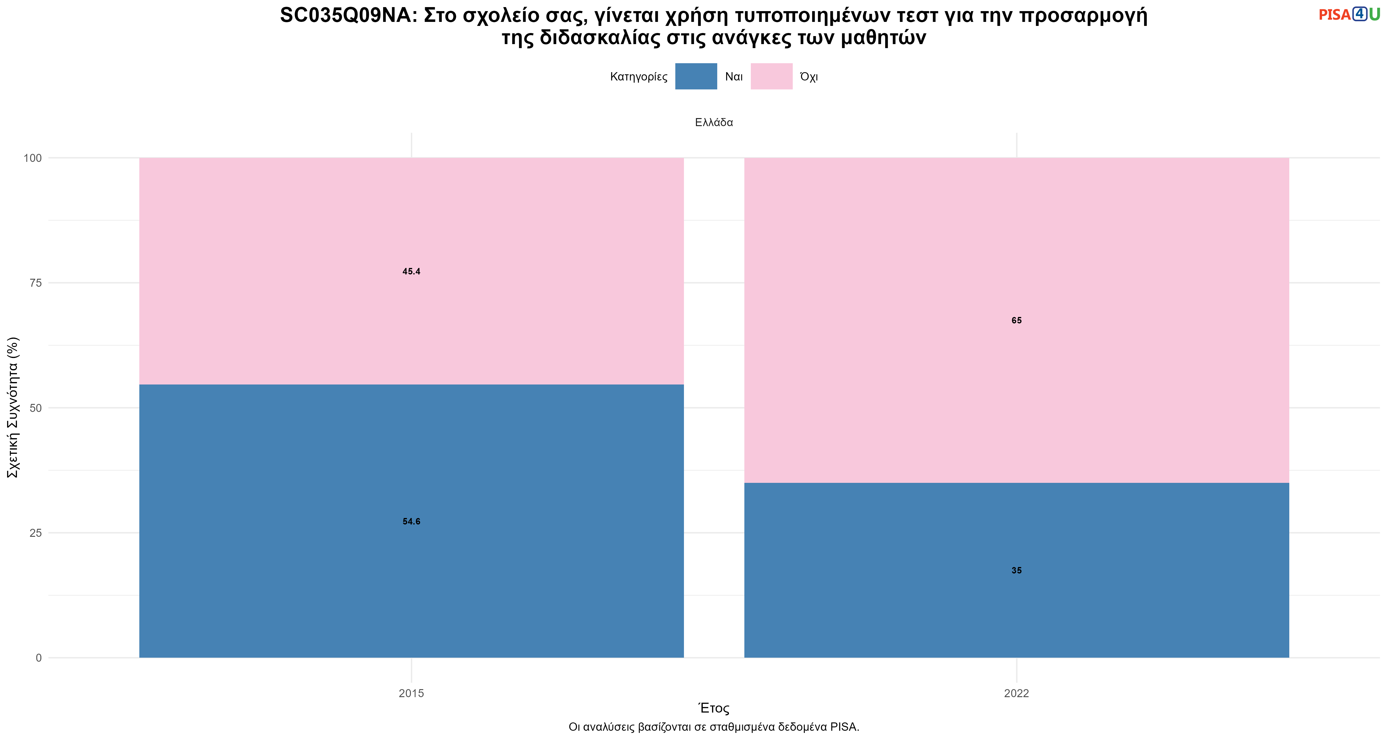 SC035Q09NA: Στο σχολείο σας, γίνεται χρήση τυποποιημένων τεστ για την προσαρμογή της διδασκαλίας στις ανάγκες των μαθητών Ελλάδα