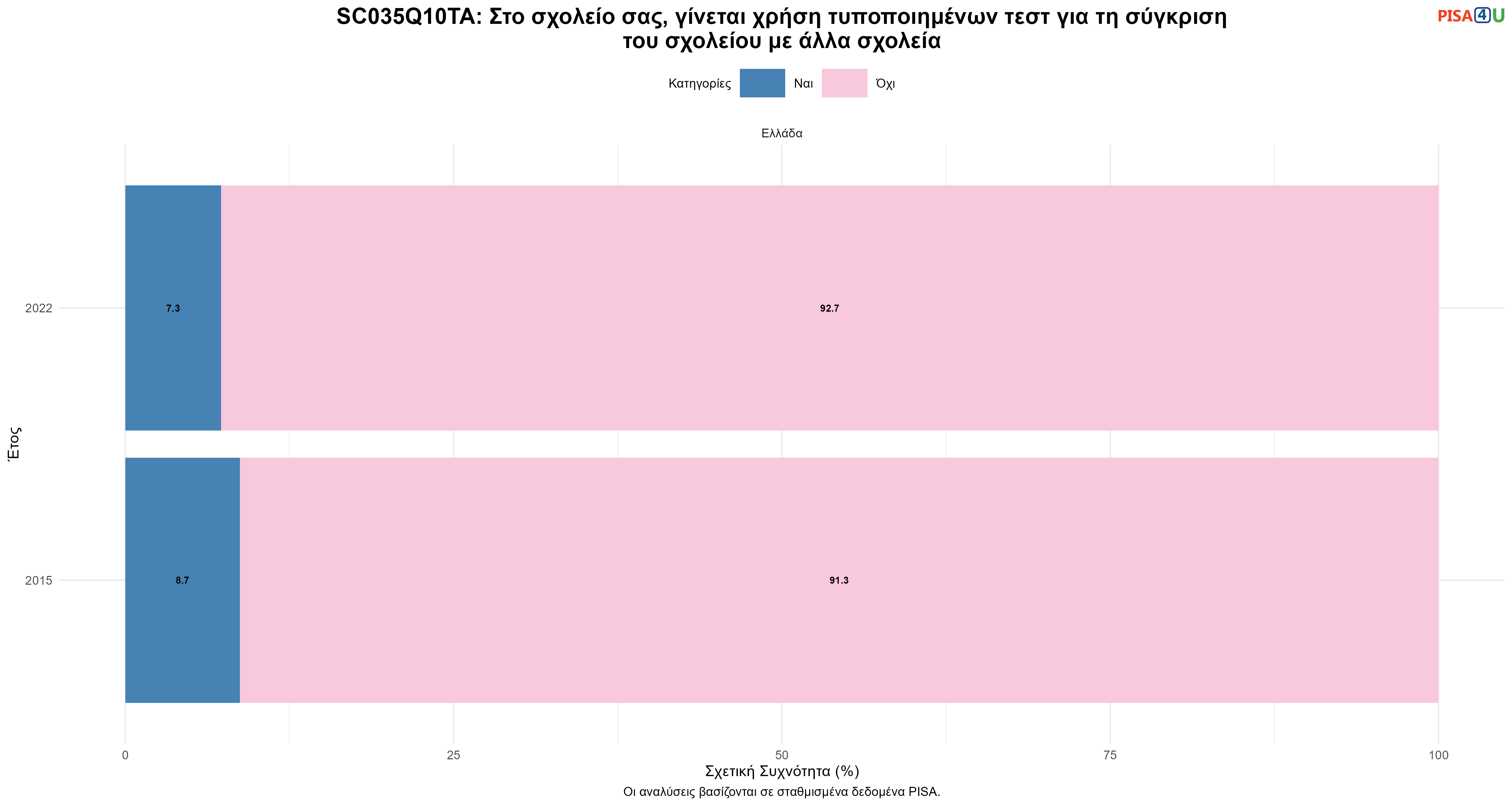 SC035Q10TA: Στο σχολείο σας, γίνεται χρήση τυποποιημένων τεστ για τη σύγκριση του σχολείου με άλλα σχολεία Ελλάδα