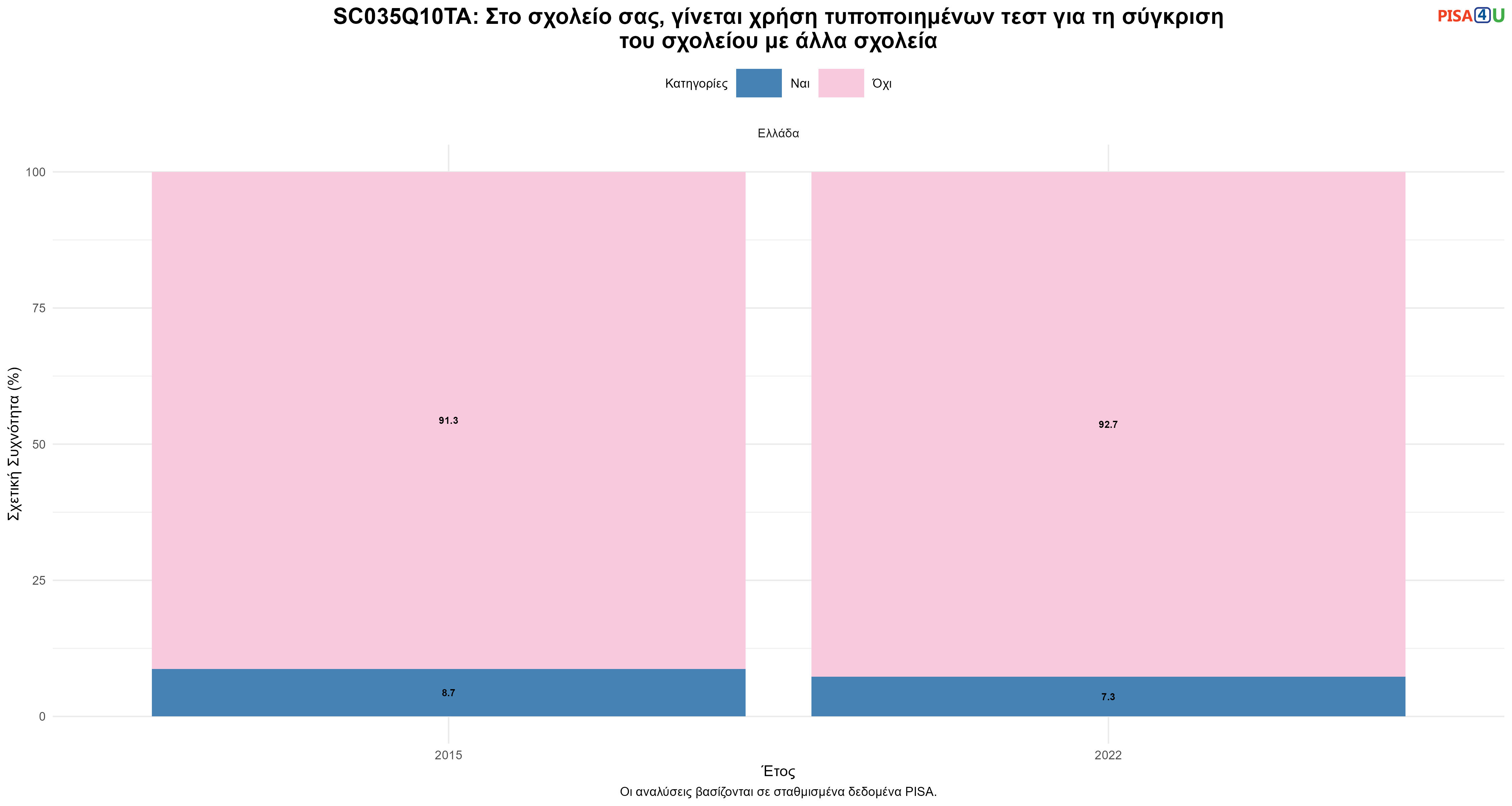 SC035Q10TA: Στο σχολείο σας, γίνεται χρήση τυποποιημένων τεστ για τη σύγκριση του σχολείου με άλλα σχολεία Ελλάδα