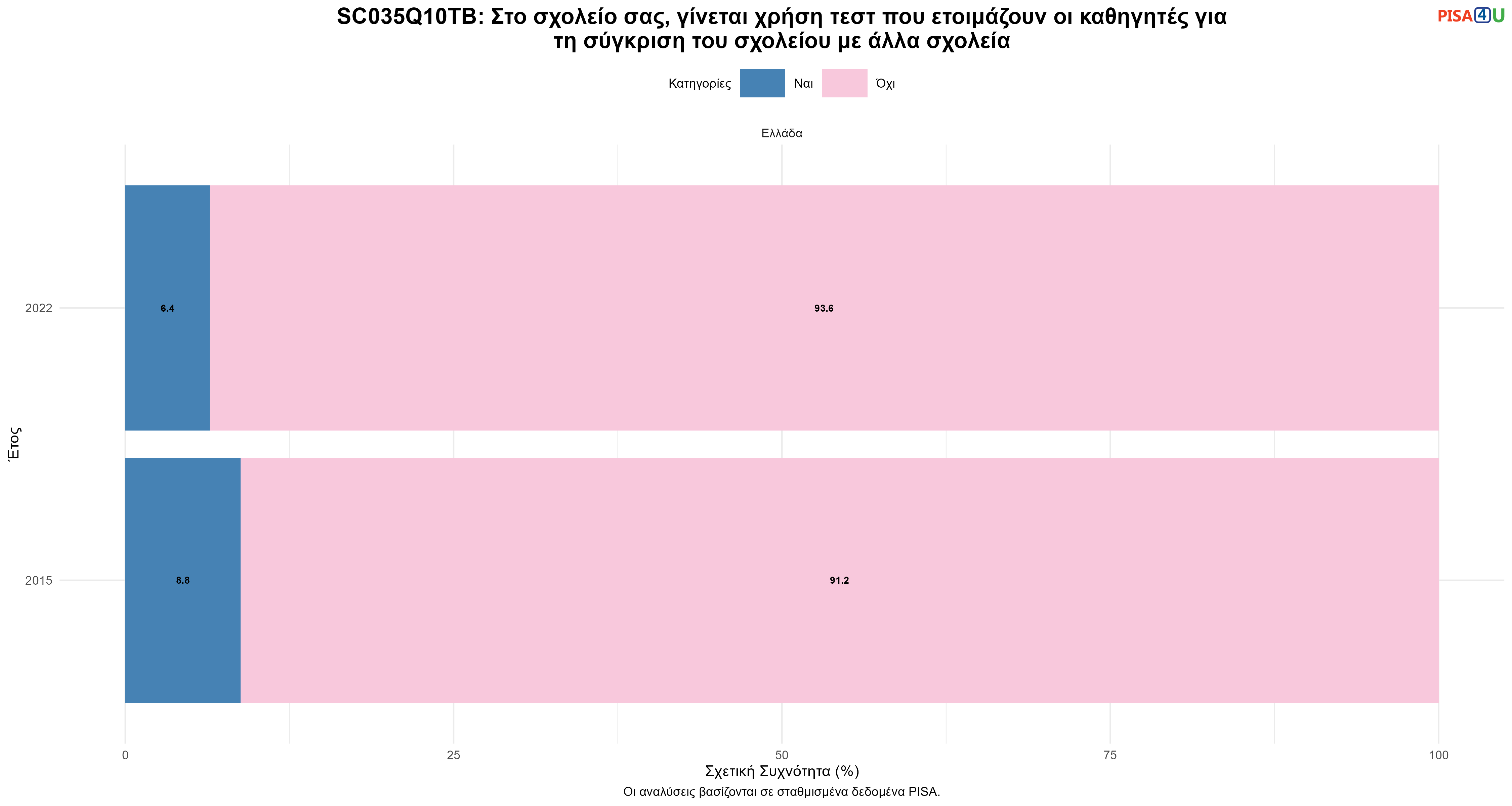 SC035Q10TB: Στο σχολείο σας, γίνεται χρήση τεστ που ετοιμάζουν οι καθηγητές για τη σύγκριση του σχολείου με άλλα σχολεία Ελλάδα