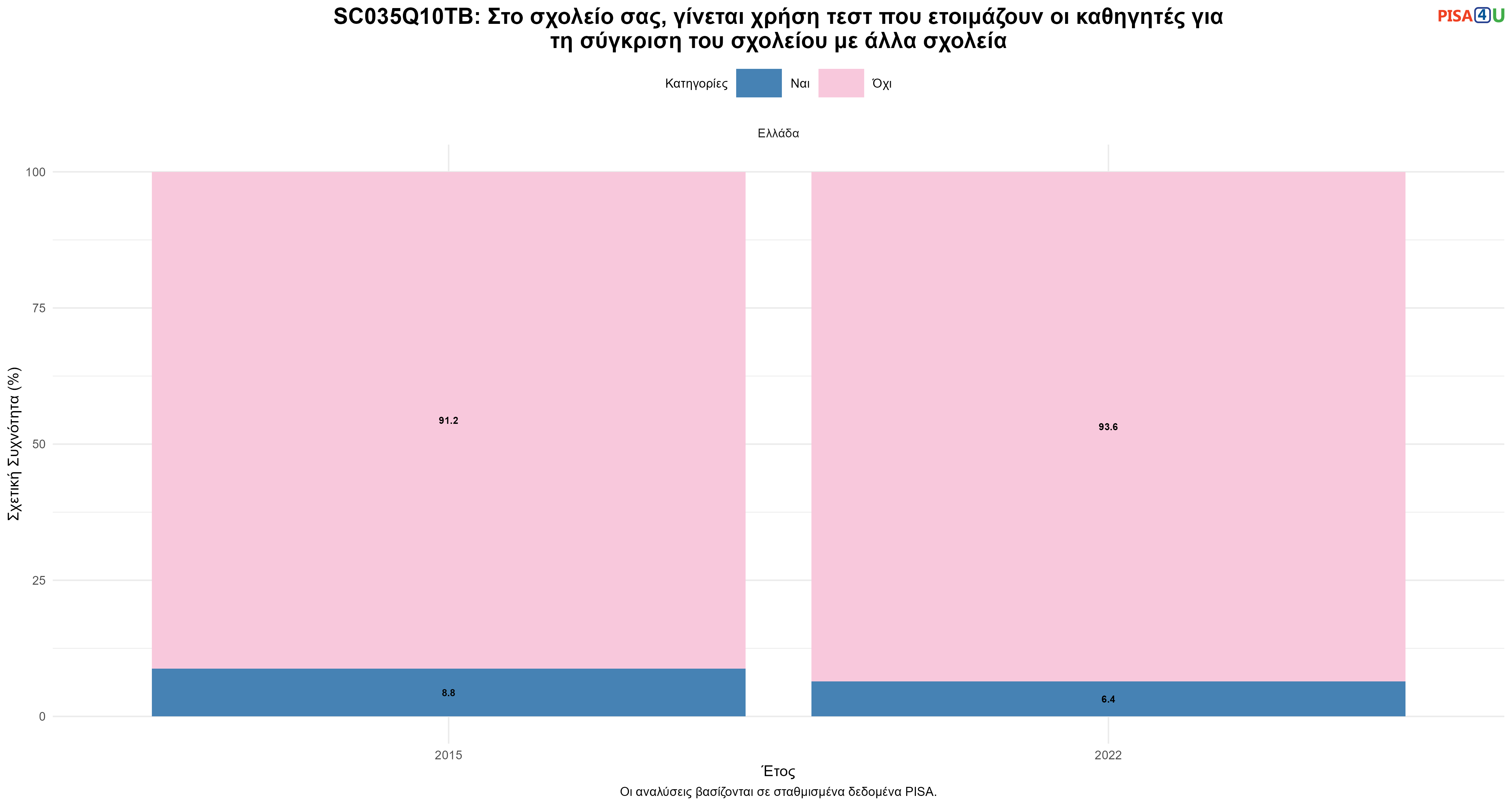 SC035Q10TB: Στο σχολείο σας, γίνεται χρήση τεστ που ετοιμάζουν οι καθηγητές για τη σύγκριση του σχολείου με άλλα σχολεία Ελλάδα