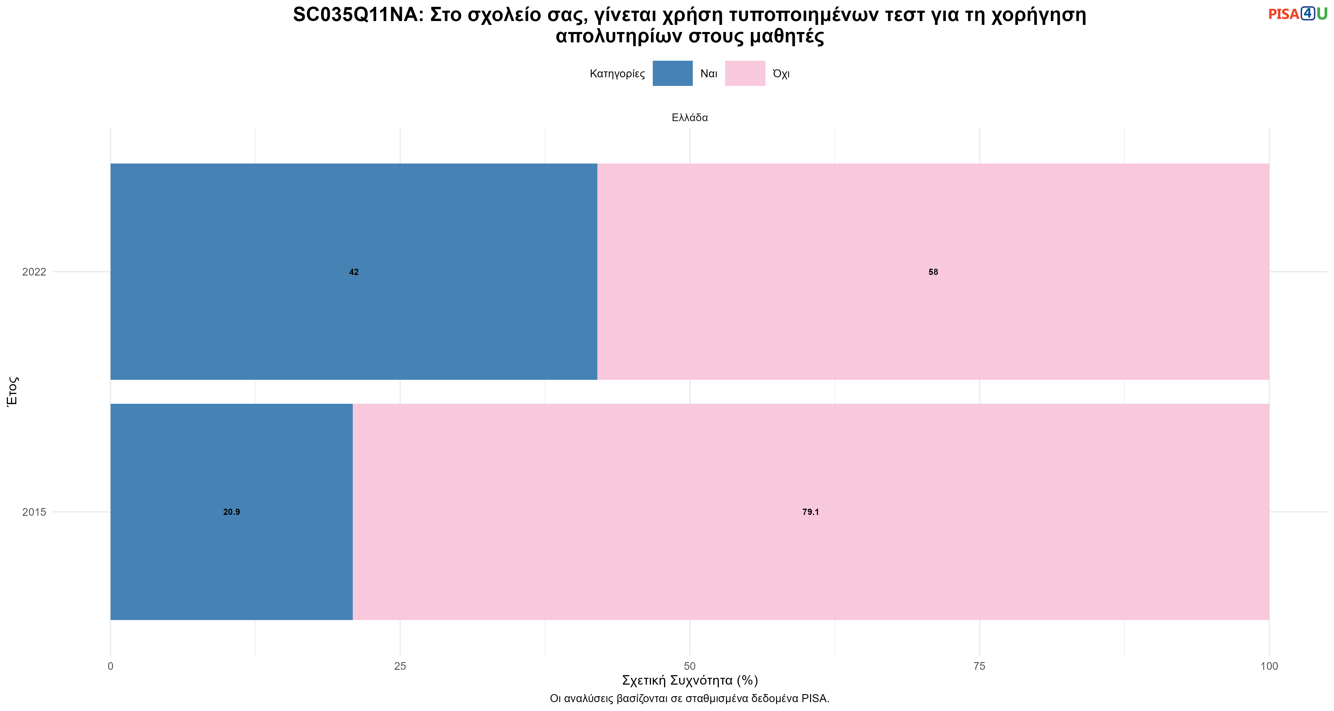 SC035Q11NA: Στο σχολείο σας, γίνεται χρήση τυποποιημένων τεστ για τη χορήγηση απολυτηρίων στους μαθητές Ελλάδα