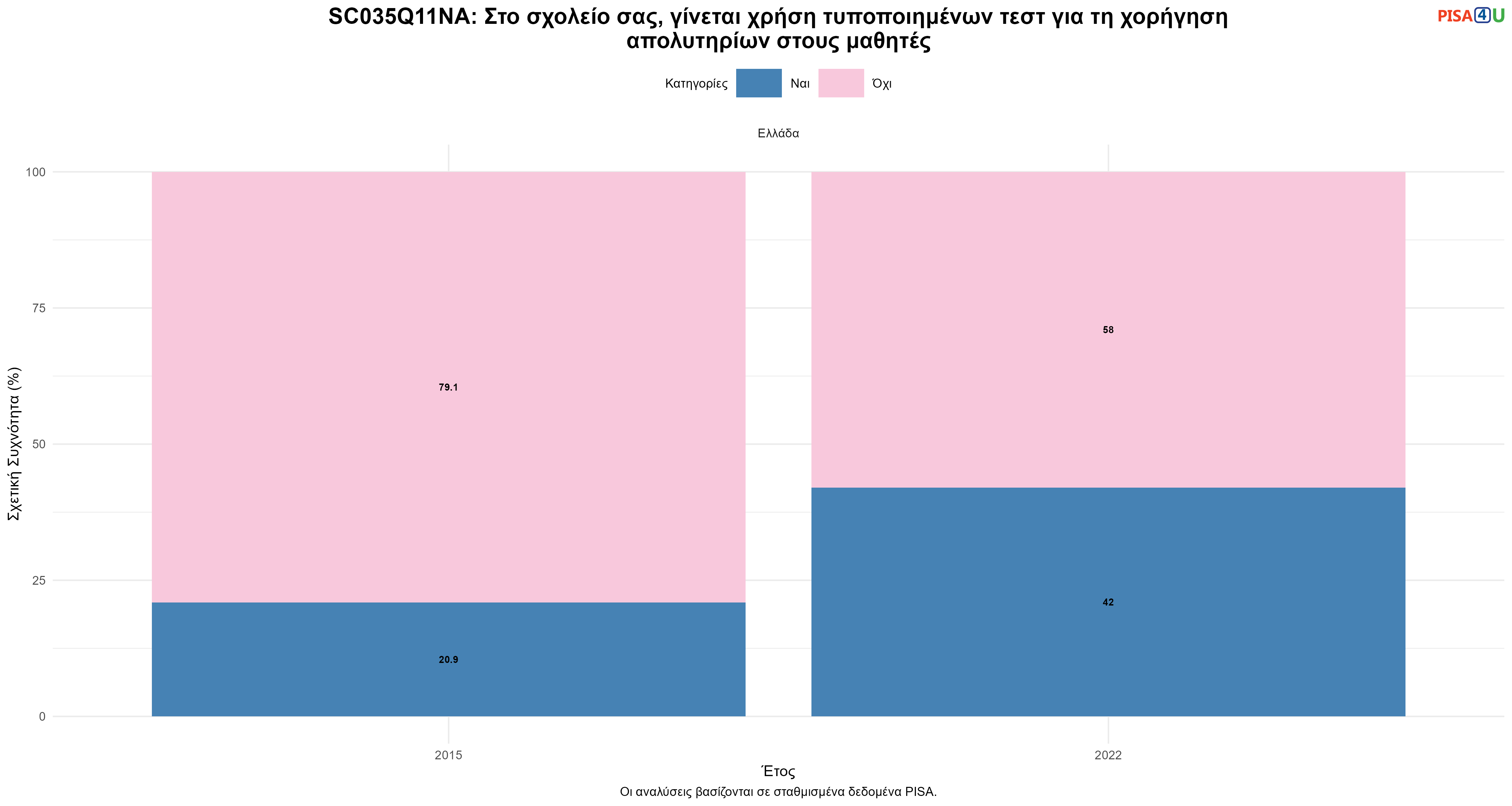 SC035Q11NA: Στο σχολείο σας, γίνεται χρήση τυποποιημένων τεστ για τη χορήγηση απολυτηρίων στους μαθητές Ελλάδα