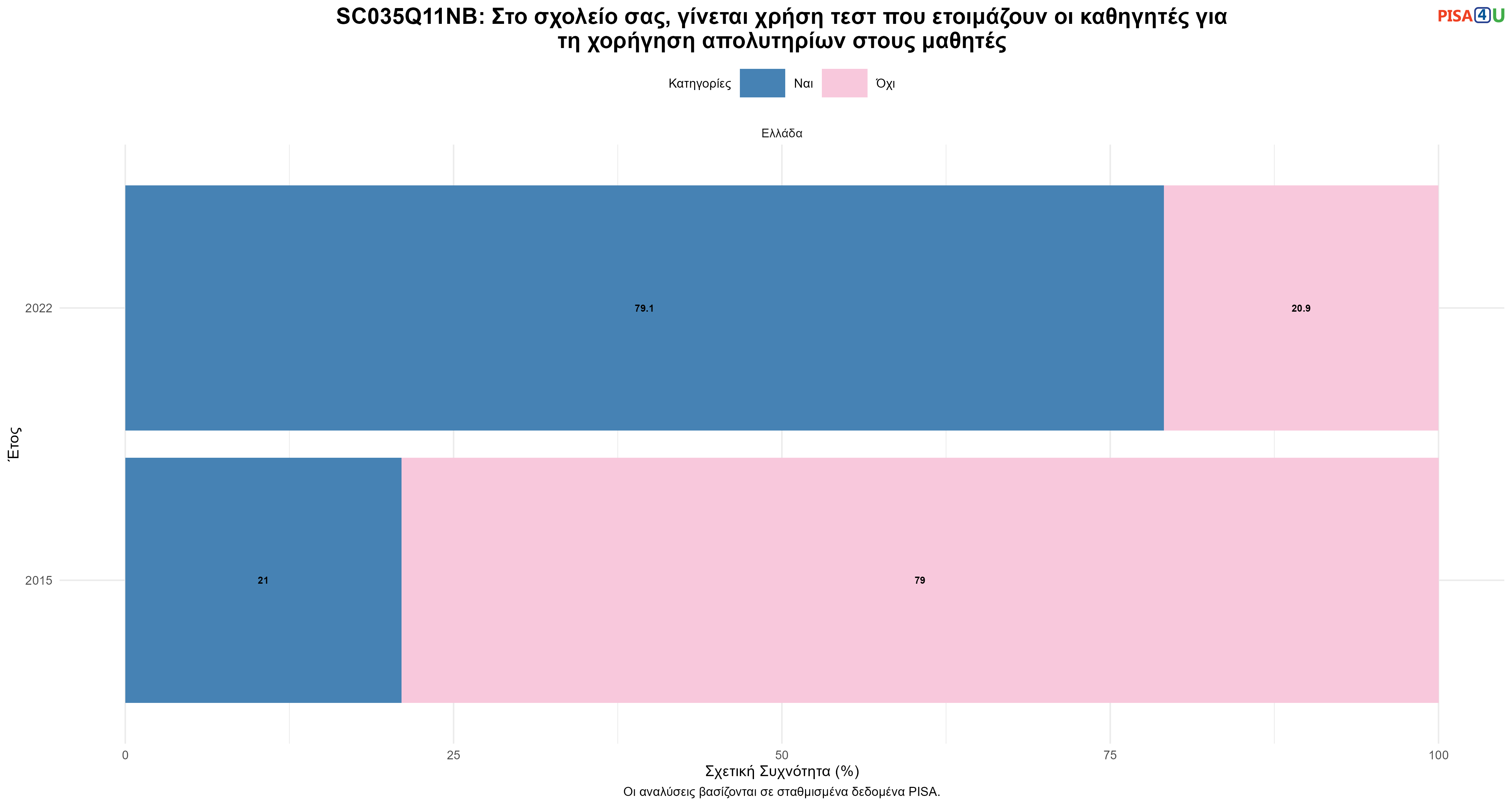 SC035Q11NB: Στο σχολείο σας, γίνεται χρήση τεστ που ετοιμάζουν οι καθηγητές για τη χορήγηση απολυτηρίων στους μαθητές Ελλάδα