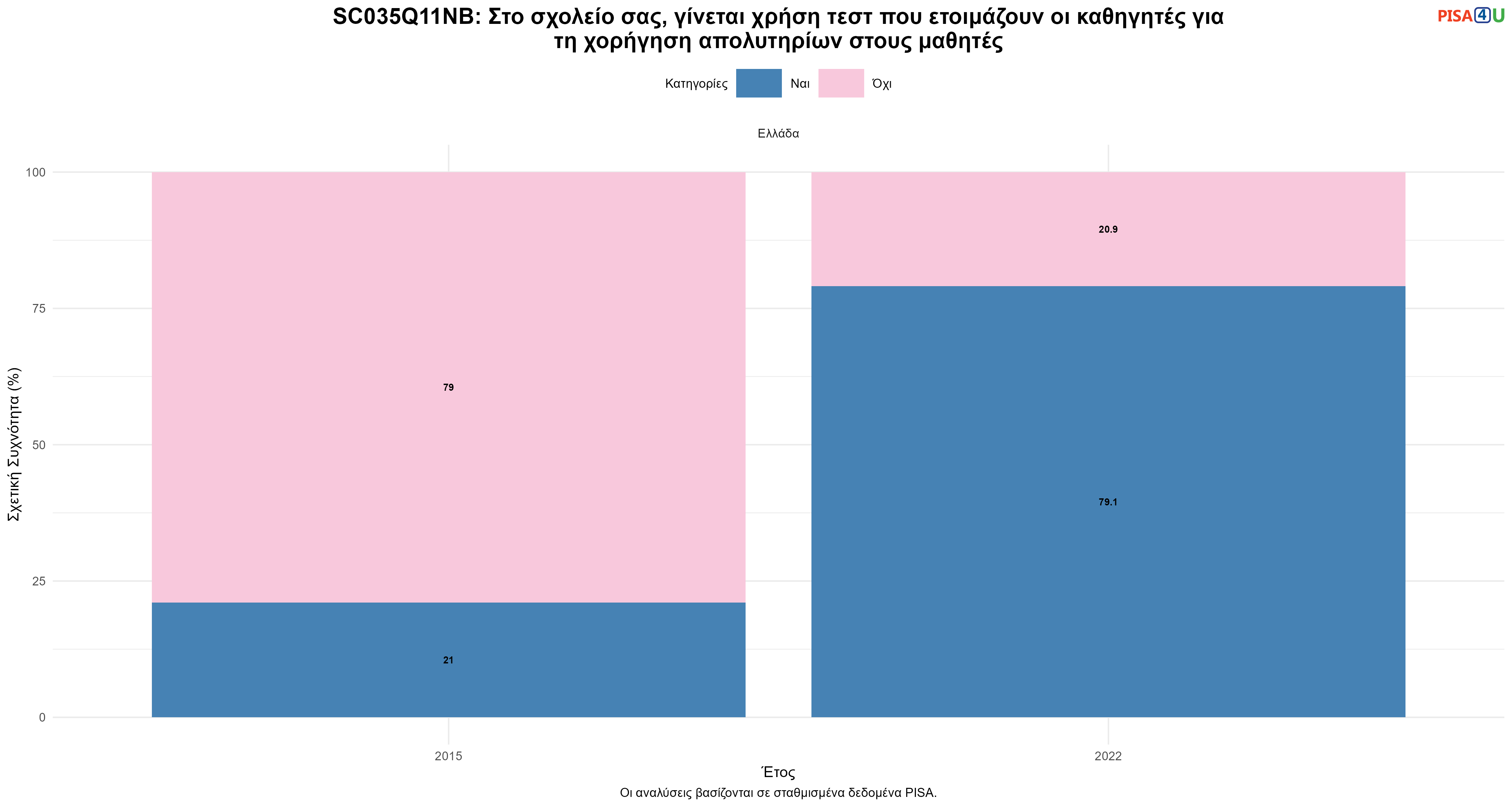 SC035Q11NB: Στο σχολείο σας, γίνεται χρήση τεστ που ετοιμάζουν οι καθηγητές για τη χορήγηση απολυτηρίων στους μαθητές Ελλάδα