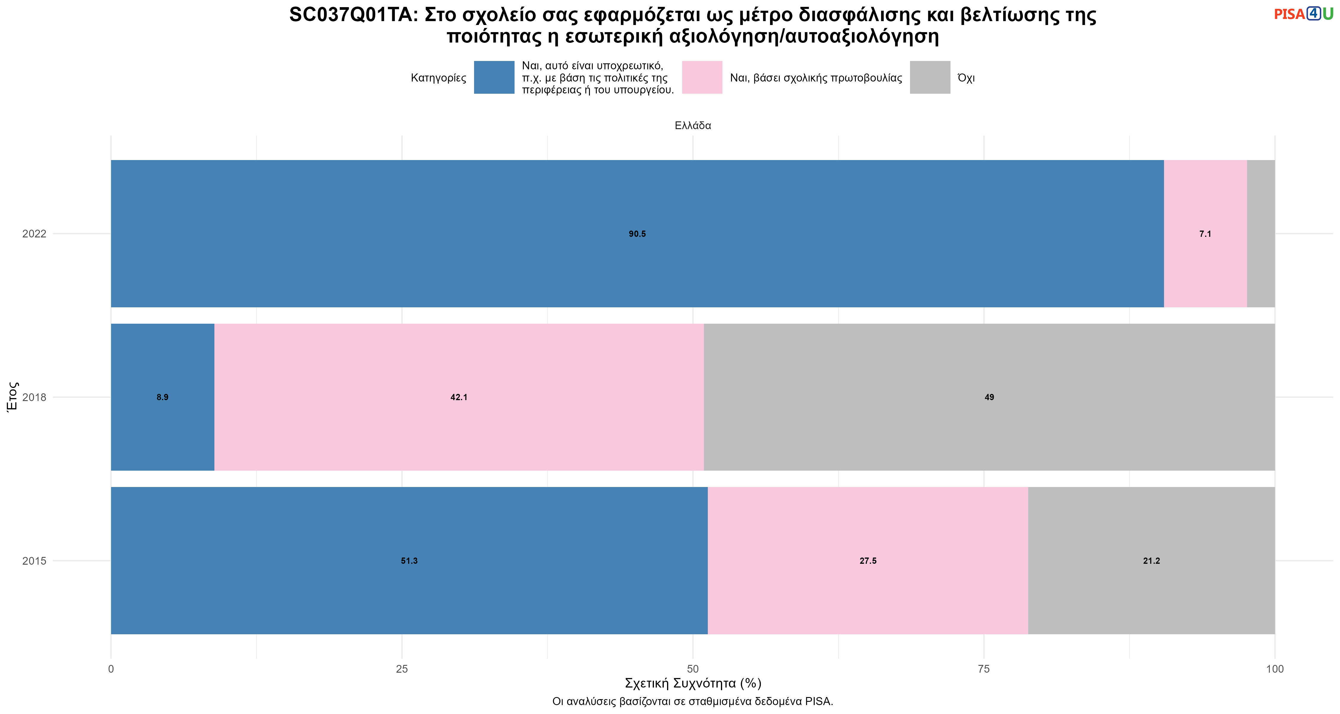 SC037Q01TA: Στο σχολείο σας εφαρμόζεται ως μέτρο διασφάλισης και βελτίωσης της ποιότητας η εσωτερική αξιολόγηση/αυτοαξιολόγηση Ελλάδα