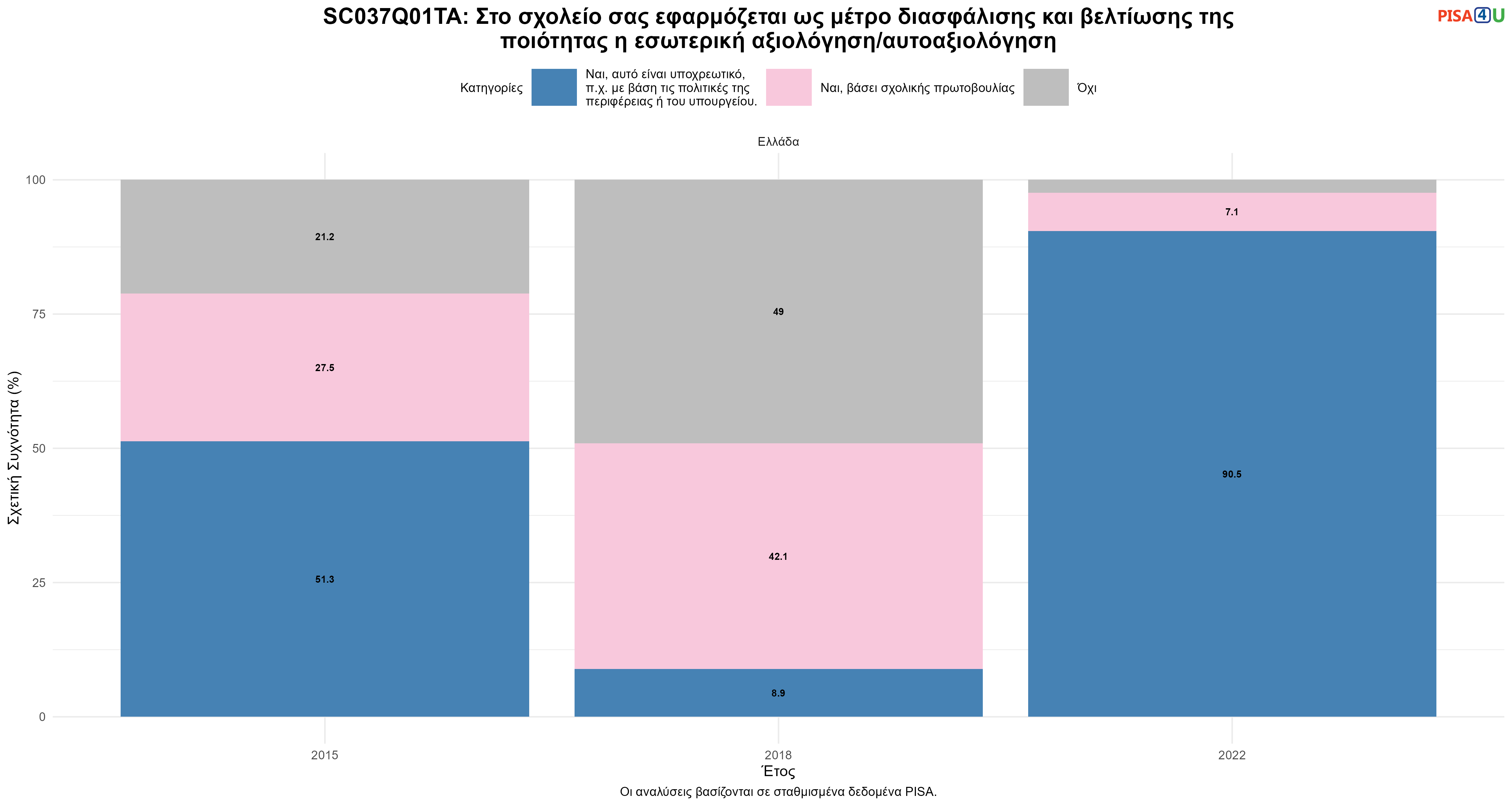 SC037Q01TA: Στο σχολείο σας εφαρμόζεται ως μέτρο διασφάλισης και βελτίωσης της ποιότητας η εσωτερική αξιολόγηση/αυτοαξιολόγηση Ελλάδα