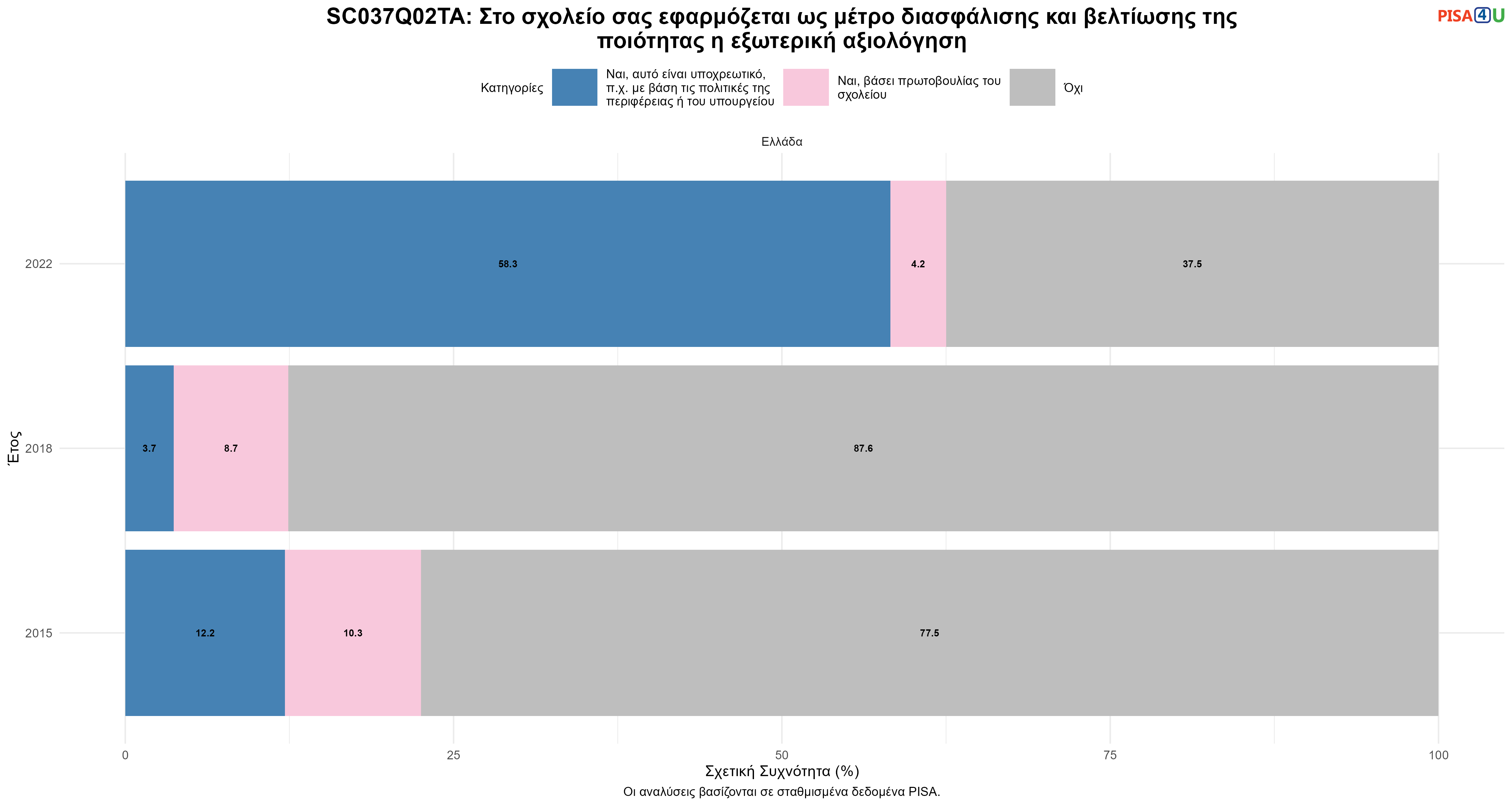 SC037Q02TA: Στο σχολείο σας εφαρμόζεται ως μέτρο διασφάλισης και βελτίωσης της ποιότητας η εξωτερική αξιολόγηση Ελλάδα