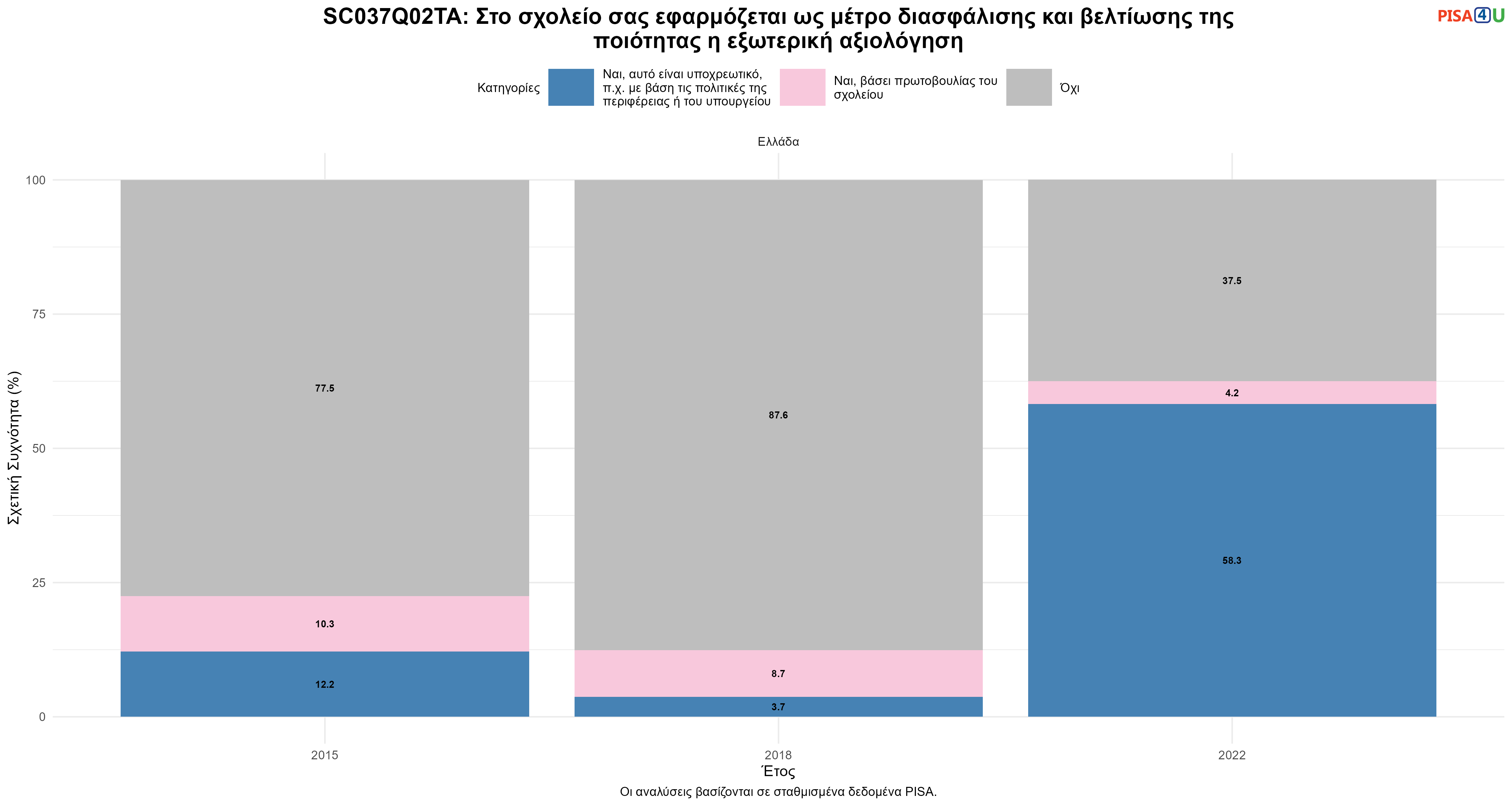 SC037Q02TA: Στο σχολείο σας εφαρμόζεται ως μέτρο διασφάλισης και βελτίωσης της ποιότητας η εξωτερική αξιολόγηση Ελλάδα