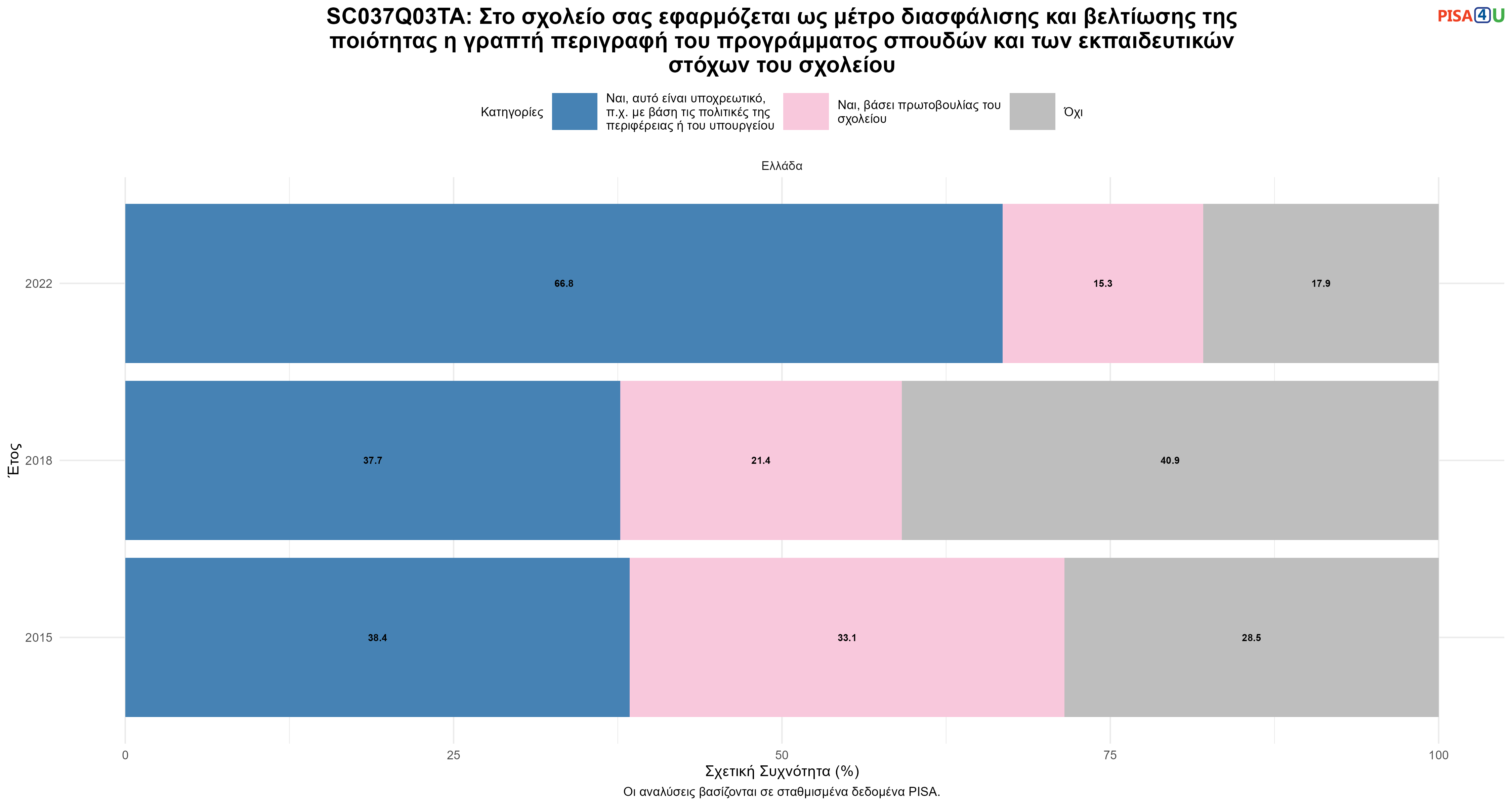 SC037Q03TA: Στο σχολείο σας εφαρμόζεται ως μέτρο διασφάλισης και βελτίωσης της ποιότητας η γραπτή περιγραφή του προγράμματος σπουδών και των εκπαιδευτικών στόχων του σχολείου Ελλάδα