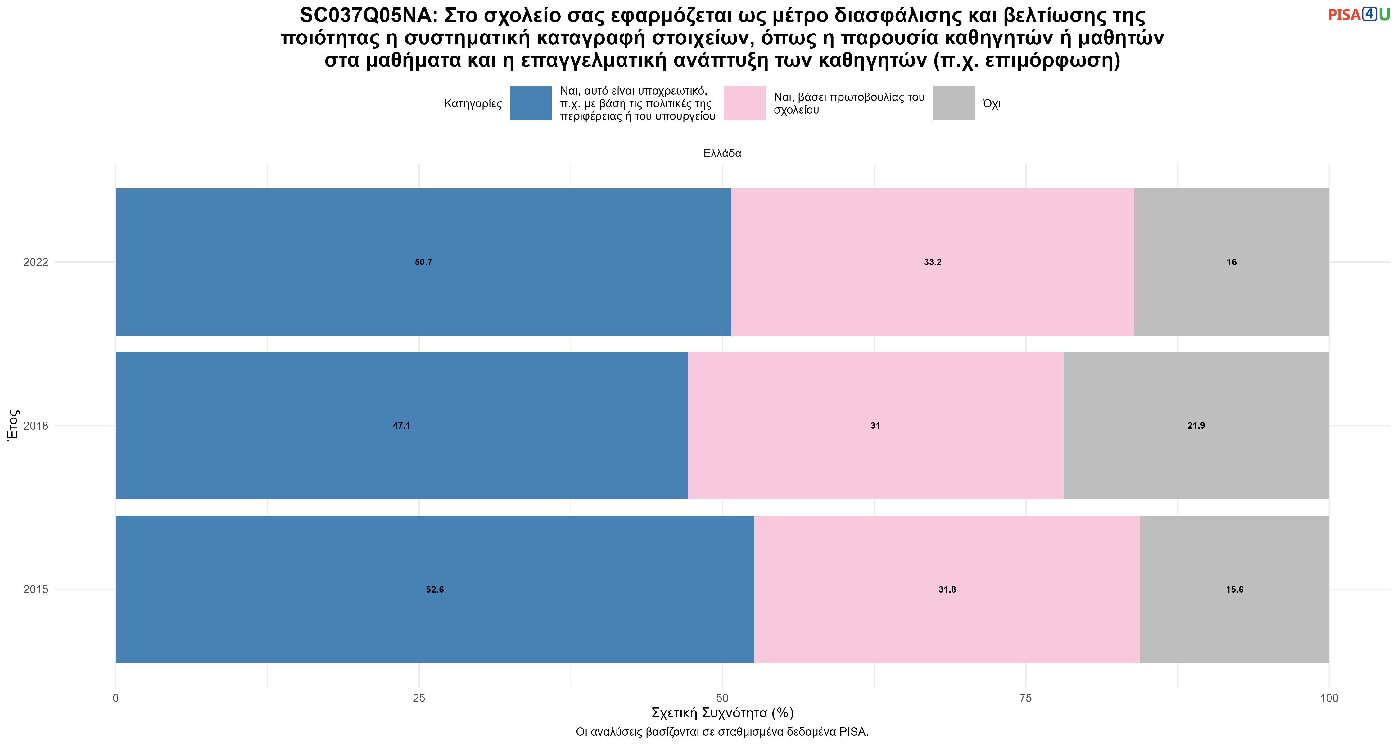 SC037Q05NA: Στο σχολείο σας εφαρμόζεται ως μέτρο διασφάλισης και βελτίωσης της ποιότητας η συστηματική καταγραφή στοιχείων, όπως η παρουσία καθηγητών ή μαθητών στα μαθήματα και η επαγγελματική ανάπτυξη των καθηγητών (π.χ. επιμόρφωση) Ελλάδα