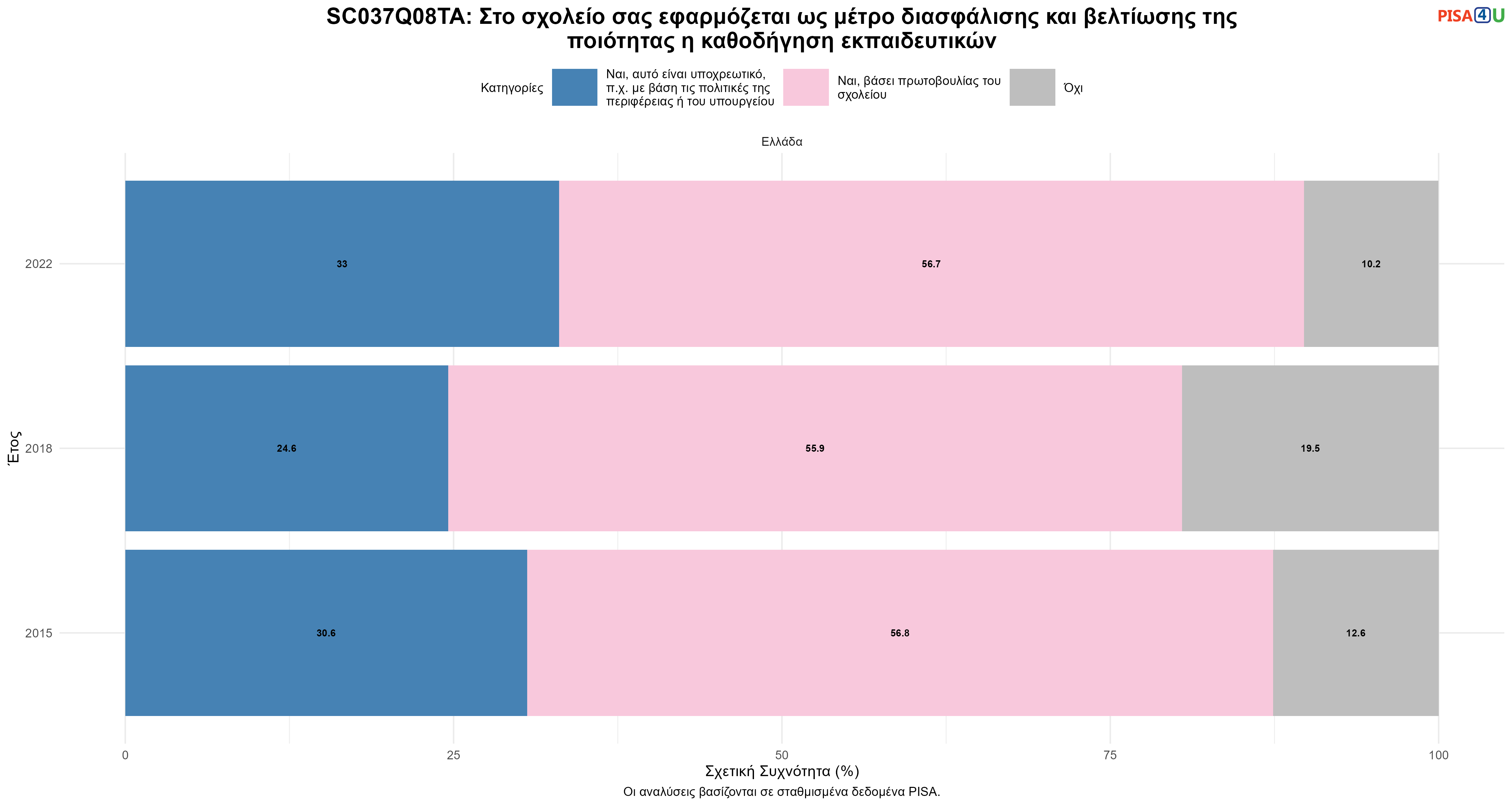 SC037Q08TA: Στο σχολείο σας εφαρμόζεται ως μέτρο διασφάλισης και βελτίωσης της ποιότητας η καθοδήγηση εκπαιδευτικών Ελλάδα
