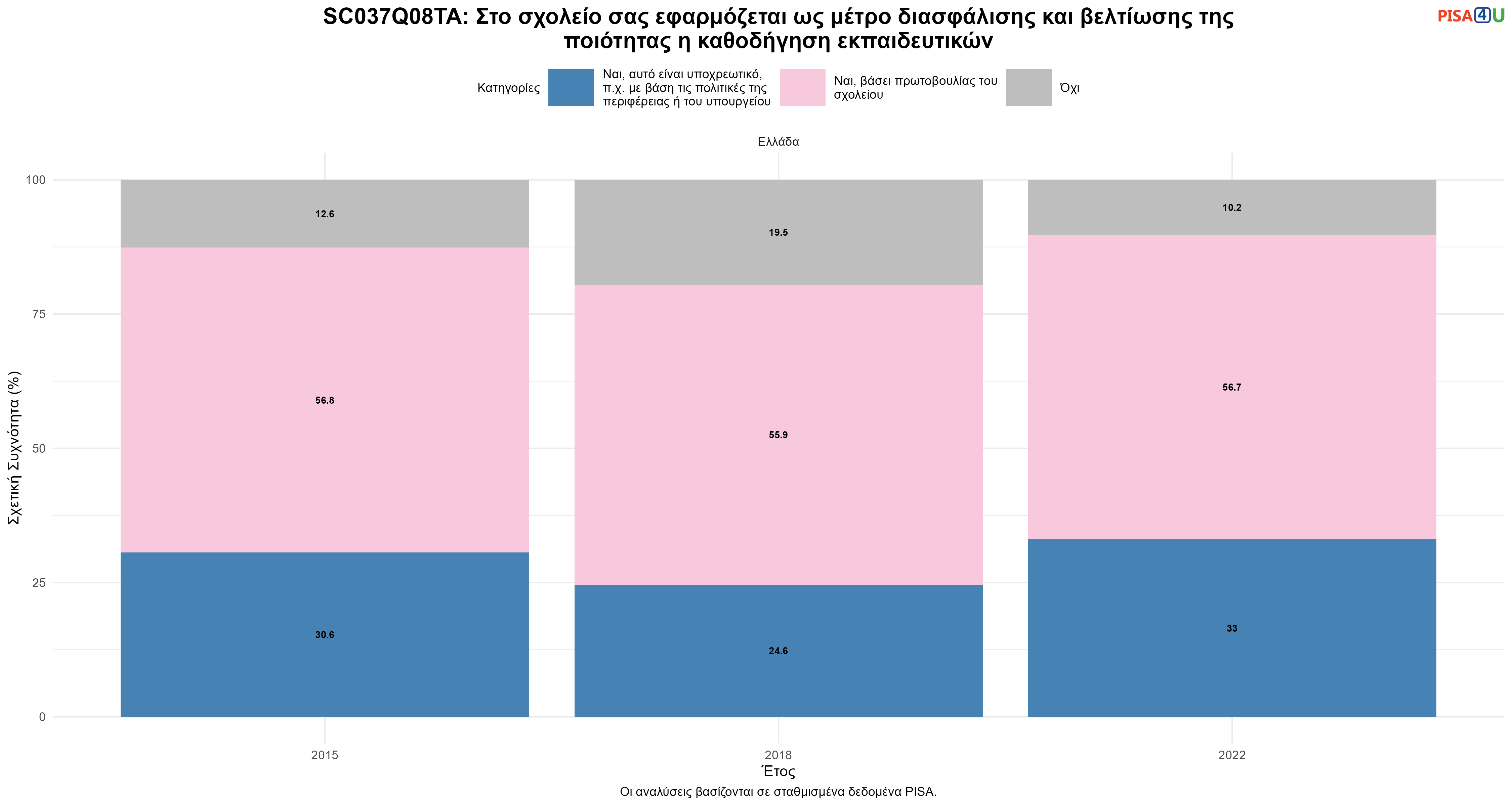 SC037Q08TA: Στο σχολείο σας εφαρμόζεται ως μέτρο διασφάλισης και βελτίωσης της ποιότητας η καθοδήγηση εκπαιδευτικών Ελλάδα