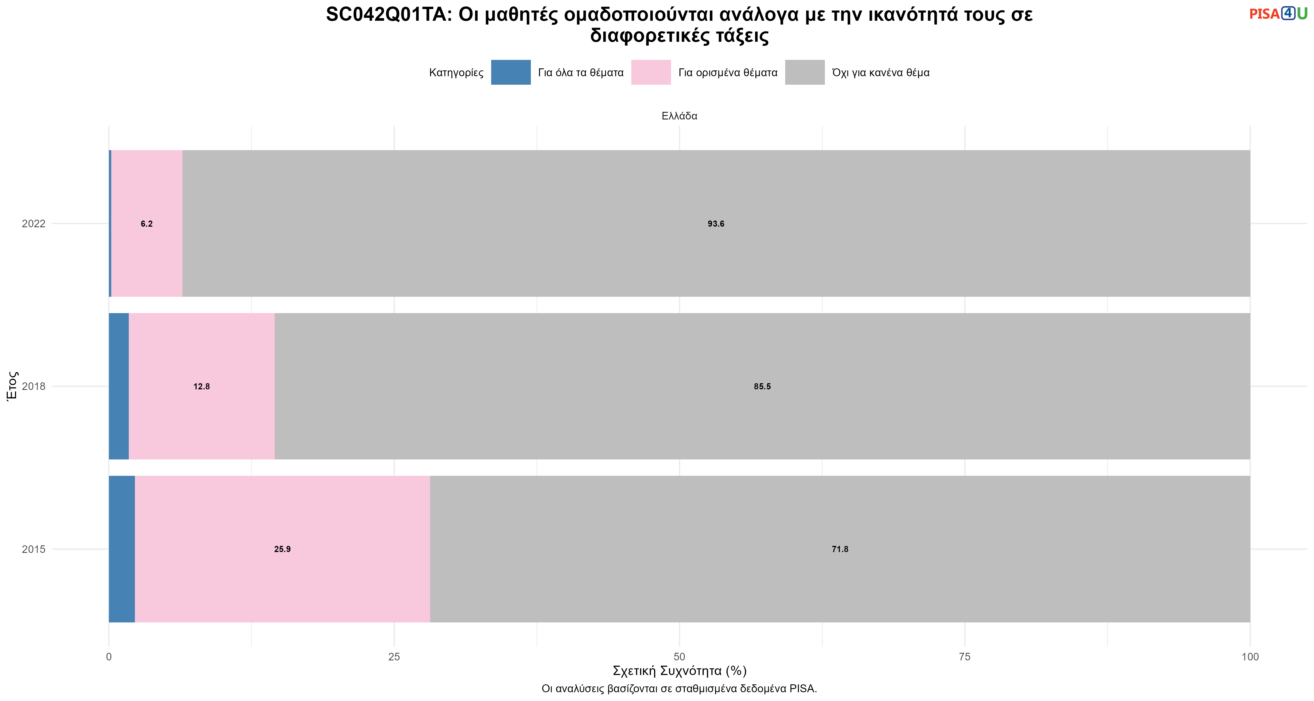 SC042Q01TA: Οι μαθητές ομαδοποιούνται ανάλογα με την ικανότητά τους σε διαφορετικές τάξεις Ελλάδα