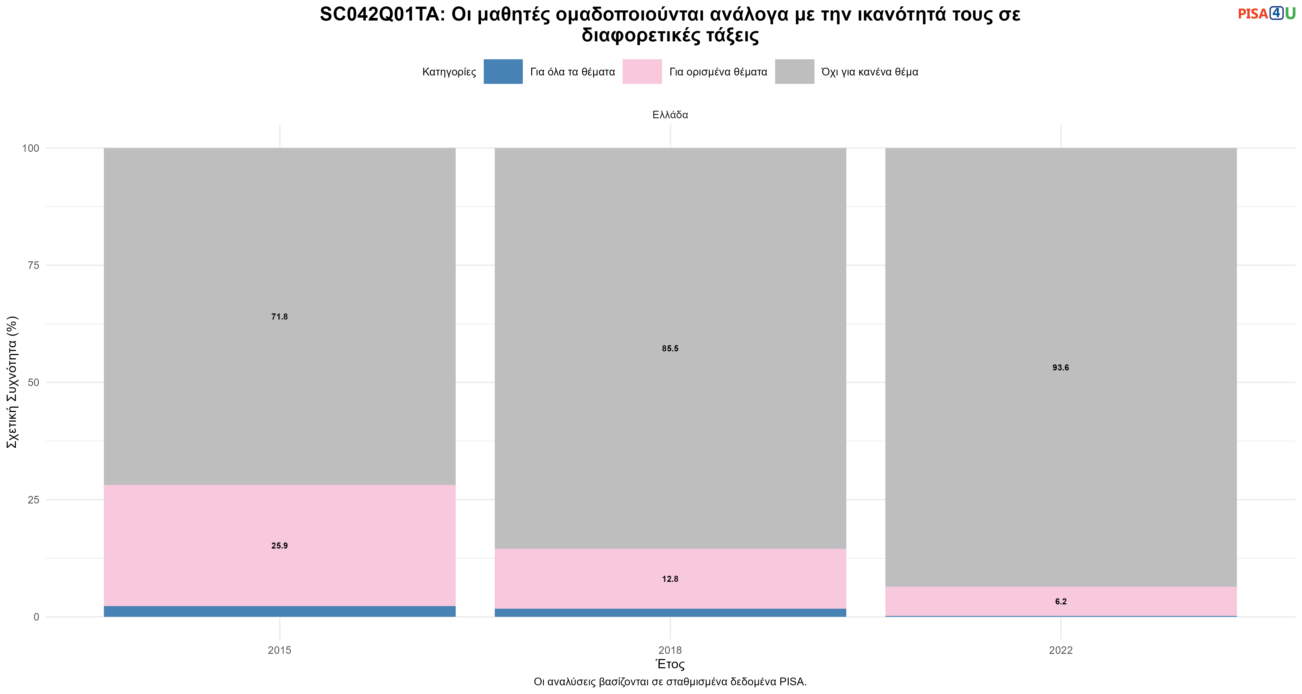 SC042Q01TA: Οι μαθητές ομαδοποιούνται ανάλογα με την ικανότητά τους σε διαφορετικές τάξεις Ελλάδα