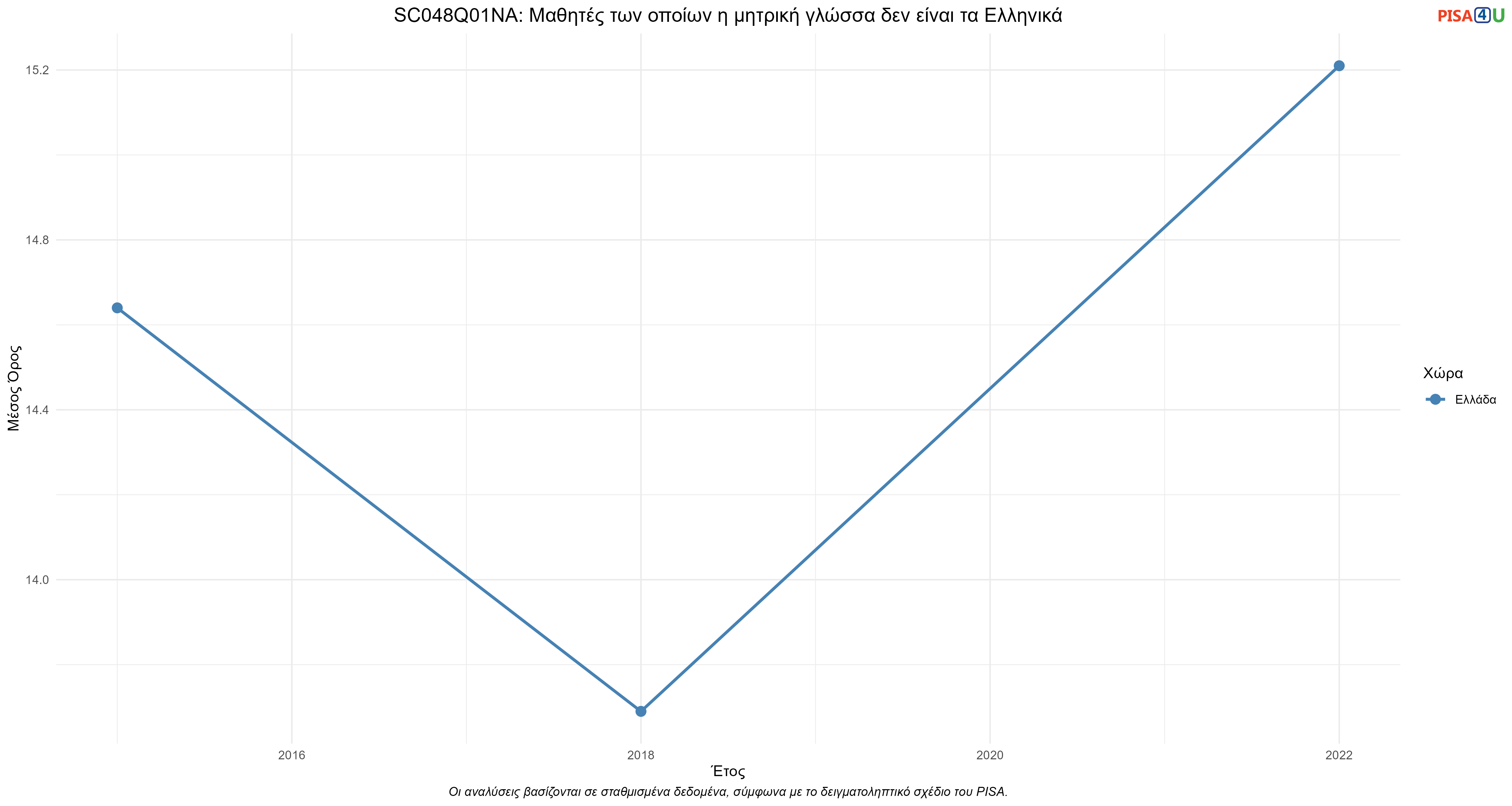 SC048Q01NA: Μαθητές των οποίων η μητρική γλώσσα δεν είναι τα Ελληνικά Ελλάδα