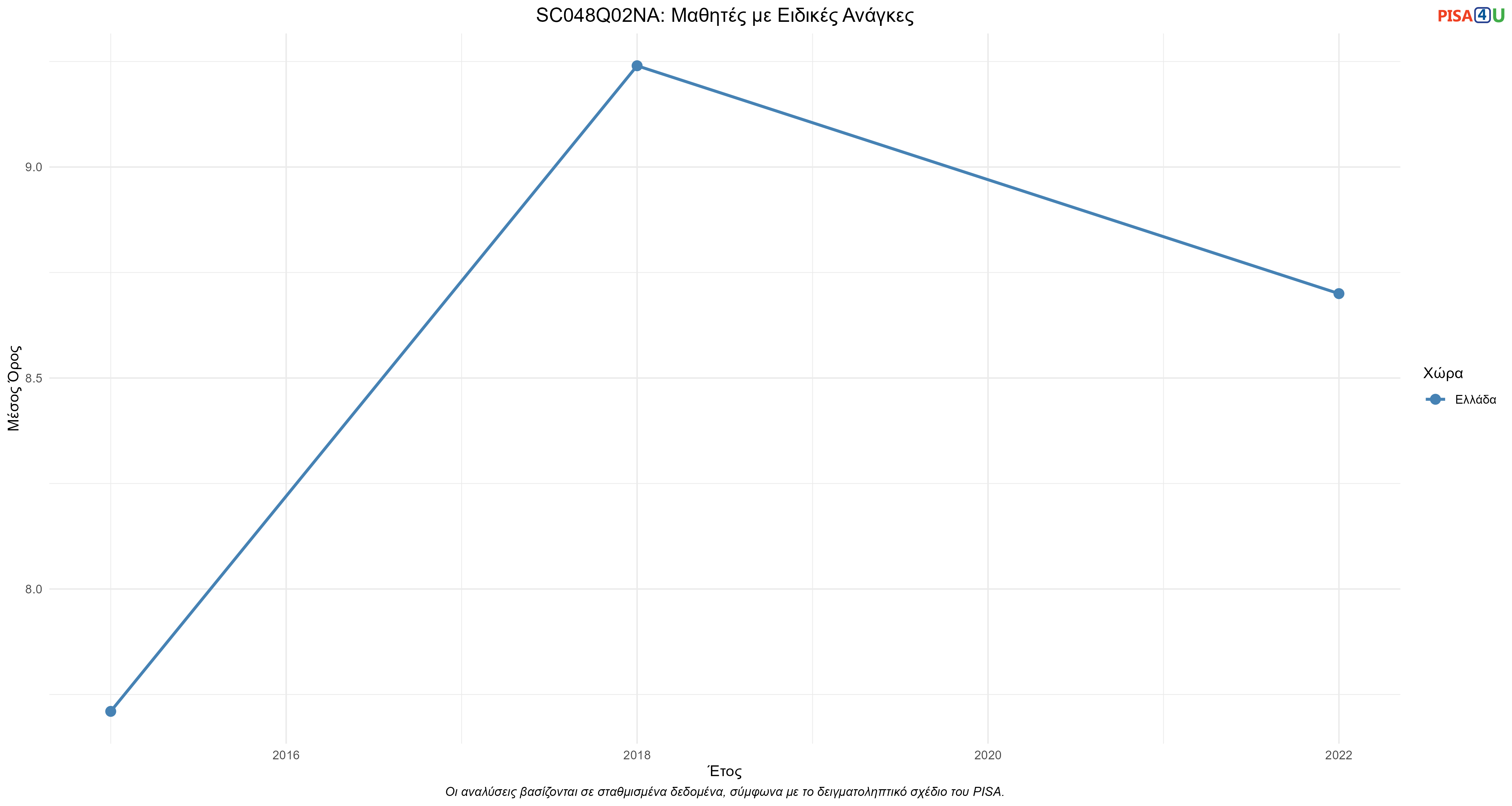 SC048Q02NA: Μαθητές με Ειδικές  Ανάγκες Ελλάδα