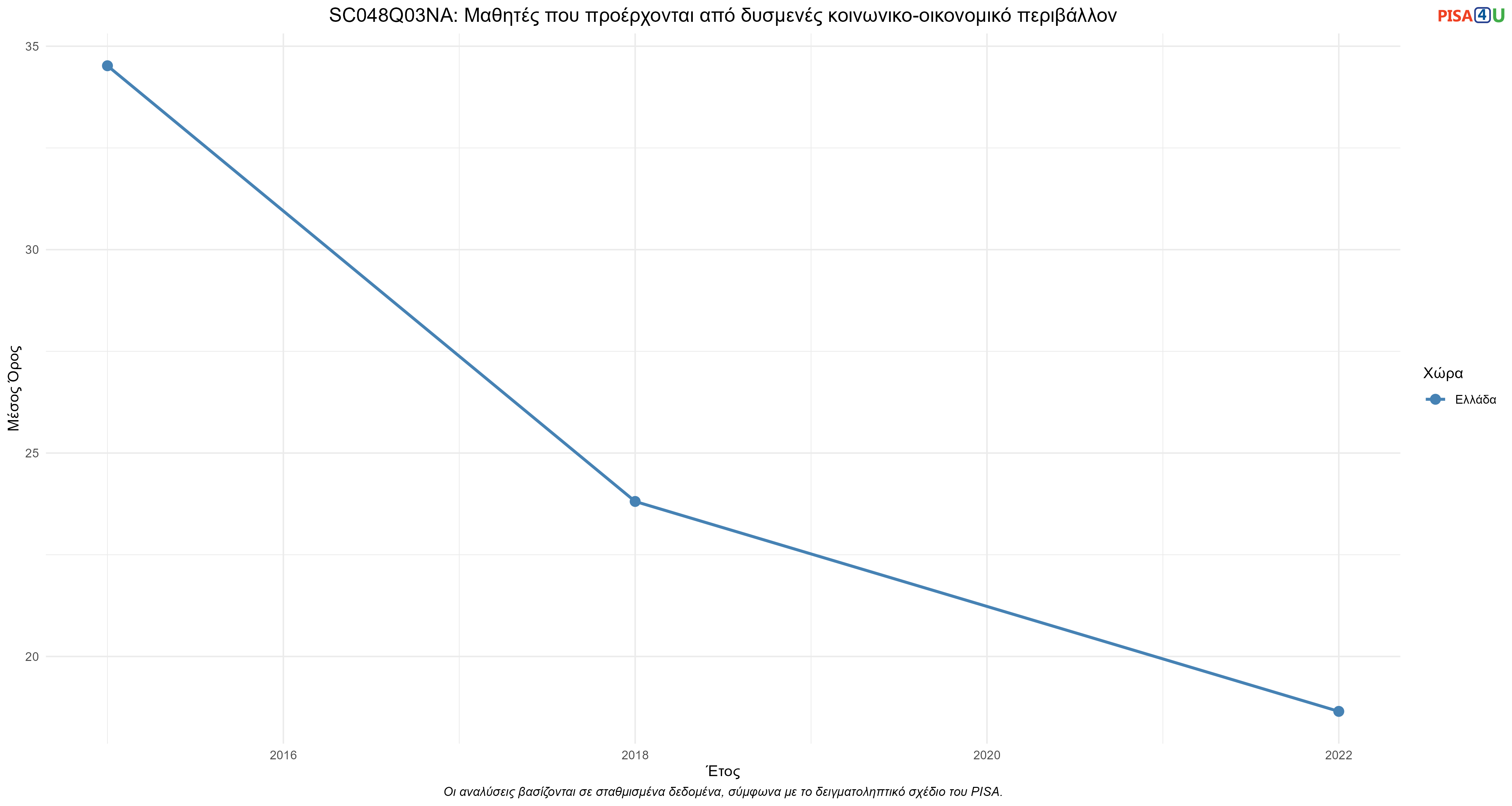 SC048Q03NA: Μαθητές που προέρχονται από δυσμενές κοινωνικο-οικονομικό περιβάλλον Ελλάδα